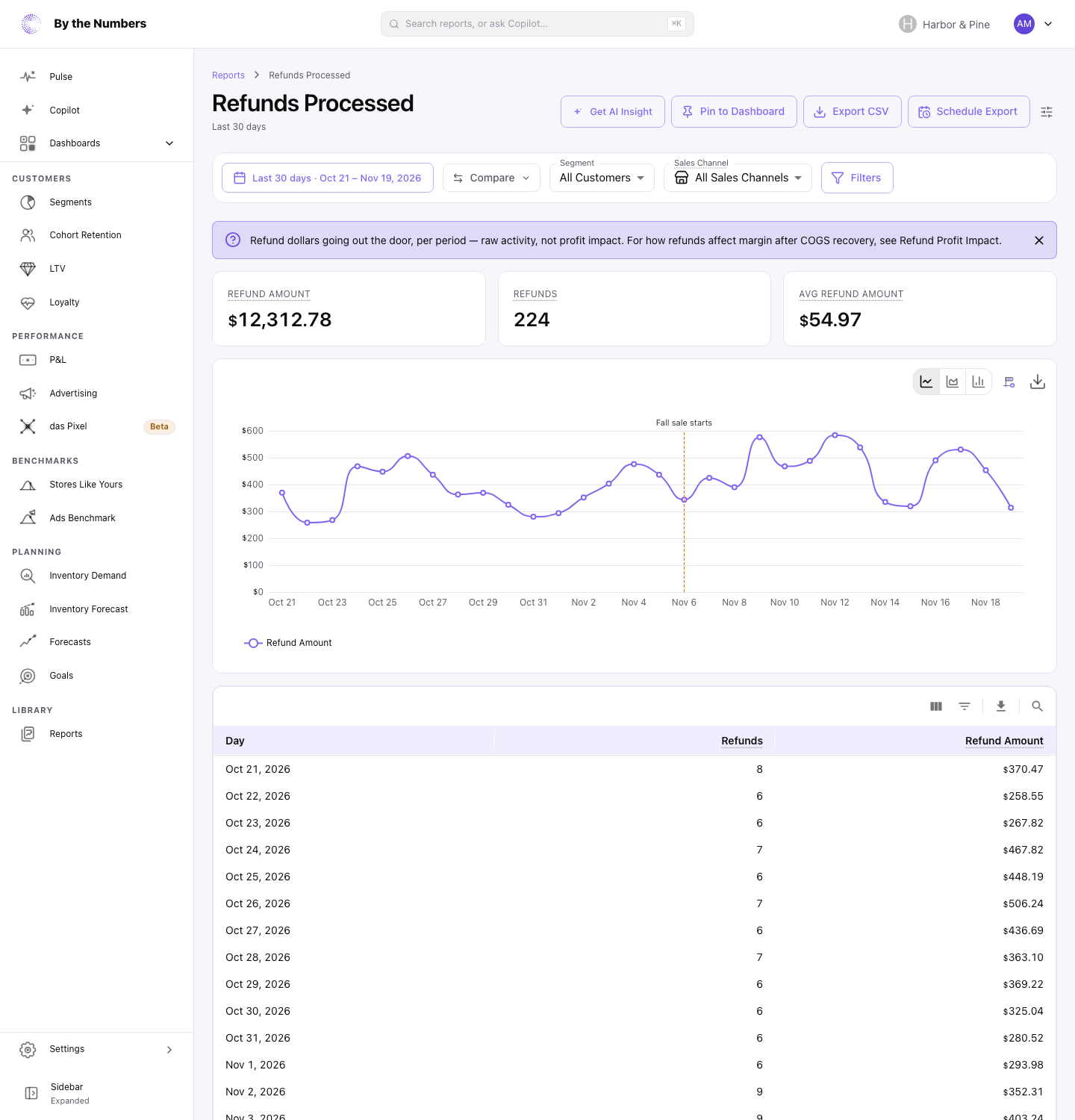 The Refunds Processed report, with summary cards, a chart of refund amount and a table with one row per day