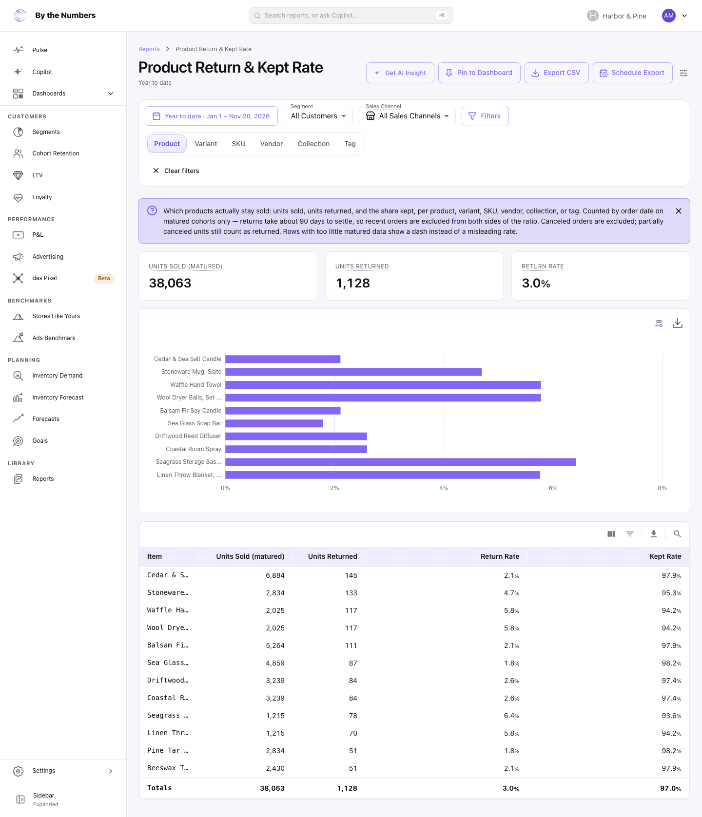 The Product Return & Kept Rate report, with summary cards, a bar chart of the items with the most returns and a table of units sold, units returned, return rate and kept rate