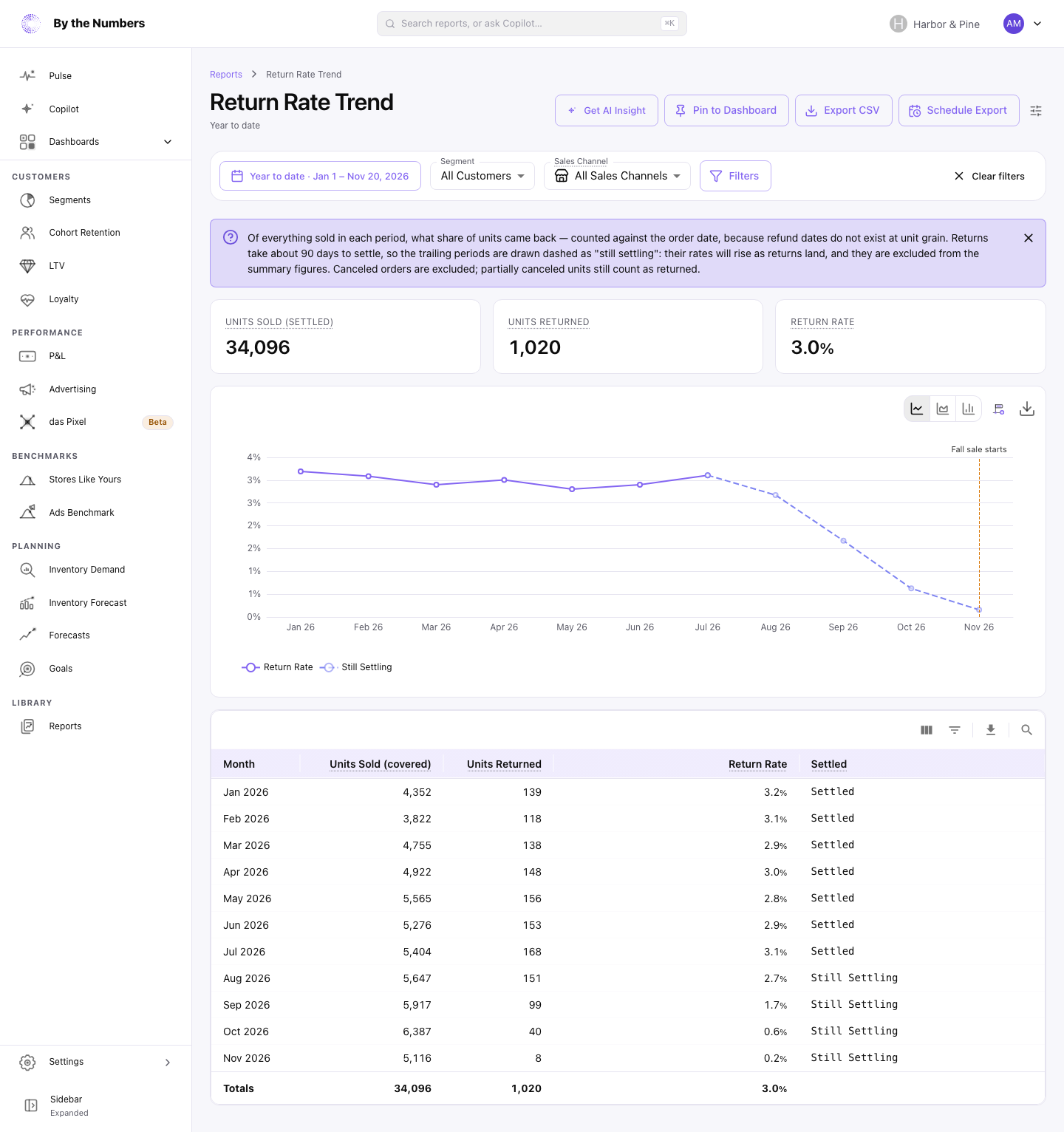 The Return Rate Trend report, with summary cards, a line chart of return rate with the latest periods dashed, and a table with a Settled column