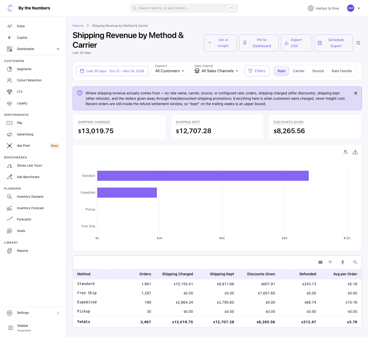 The Shipping Revenue by Method & Carrier report, with summary cards, a bar chart of shipping charged by method and a table of orders, shipping charged, kept, discounts given and refunded