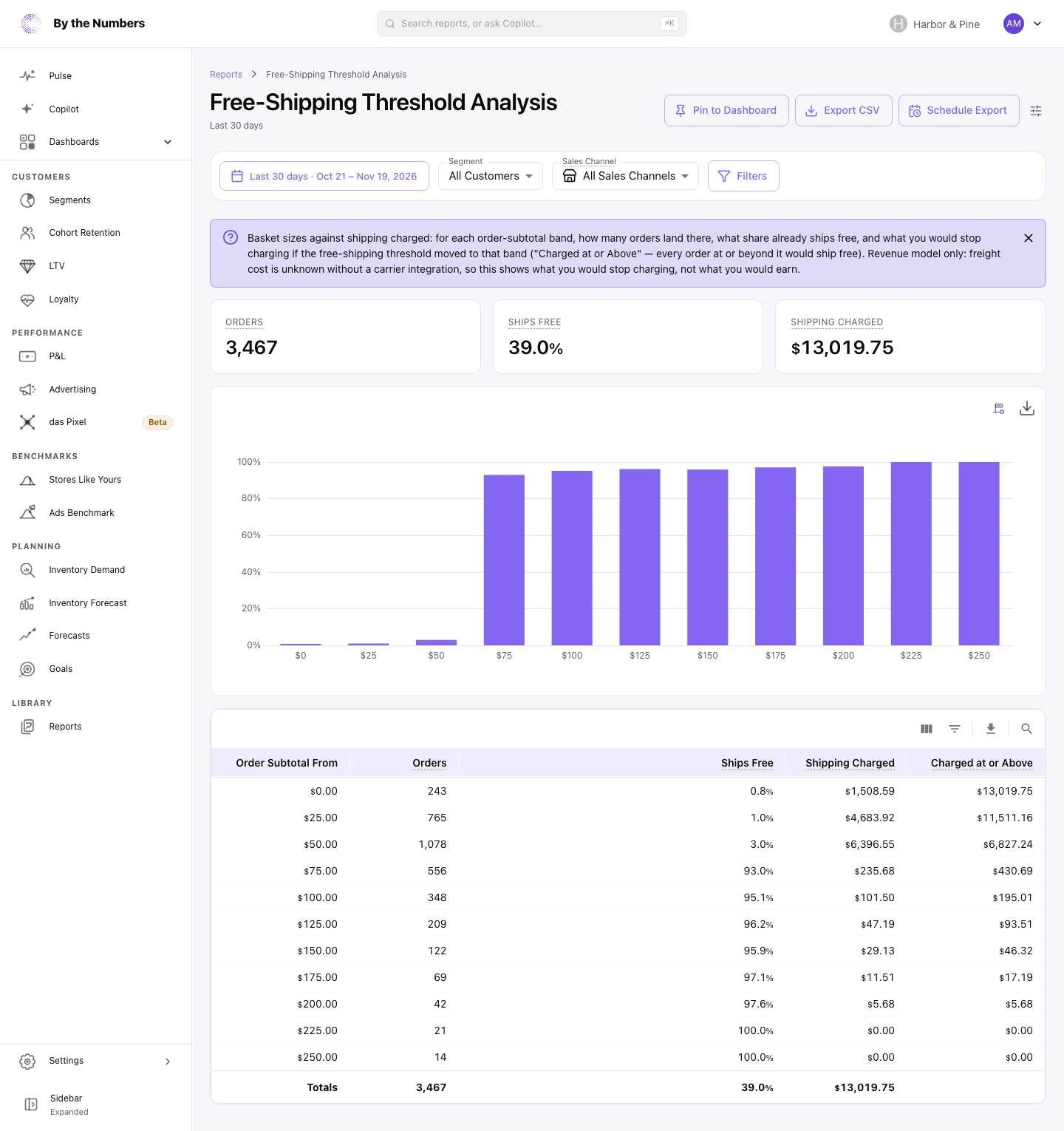 The Free-Shipping Threshold Analysis report, with summary cards, a bar chart of the share of orders that ship free in each order-size band and a table of bands