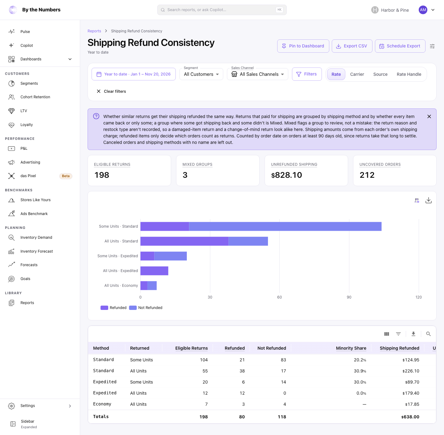 The Shipping Refund Consistency report, with summary cards, a stacked bar chart of refunded and not refunded returns by shipping method and a table with a verdict for each group