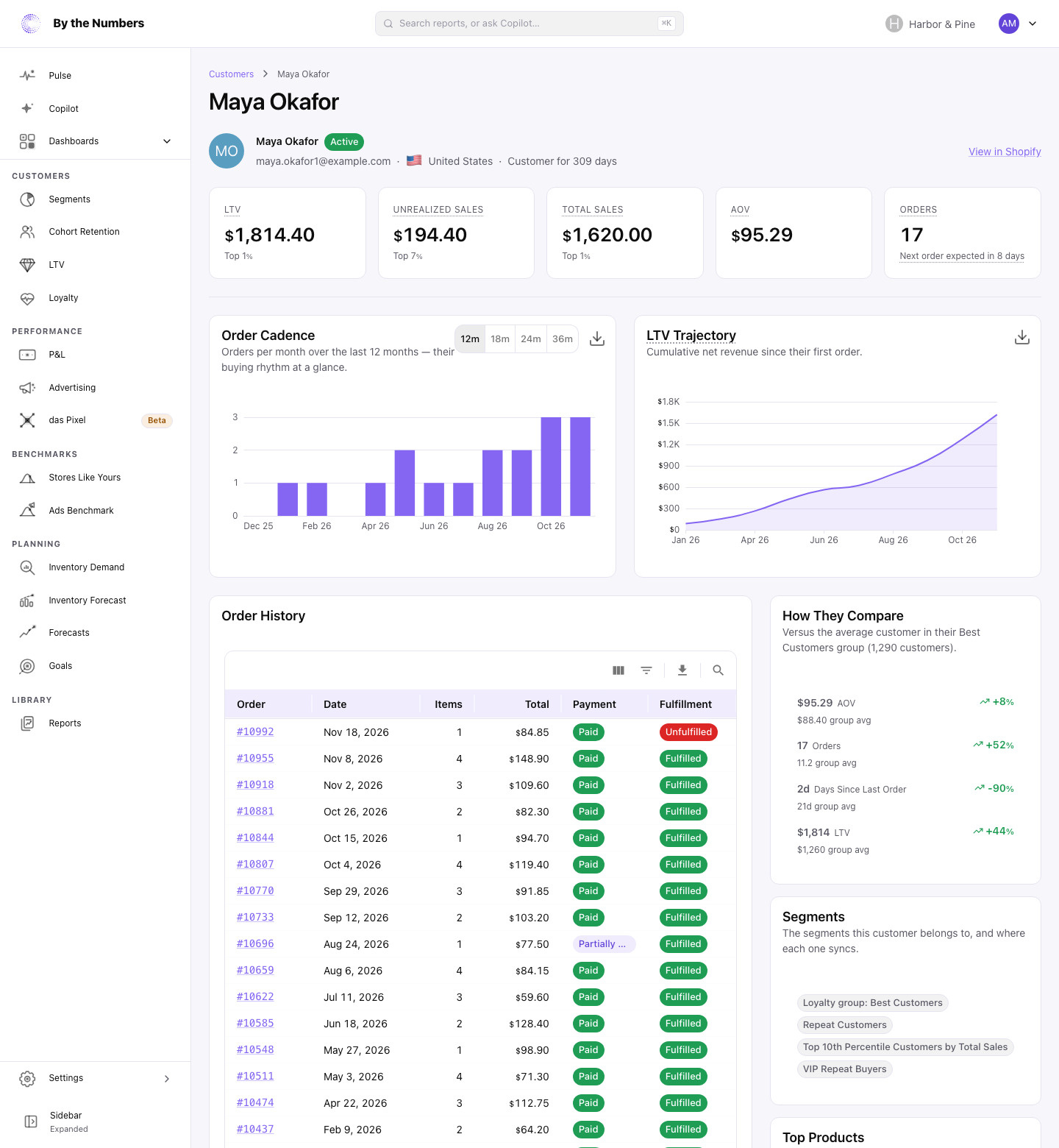 A customer page with the header, five summary cards, the order cadence and LTV trajectory charts, and the order history