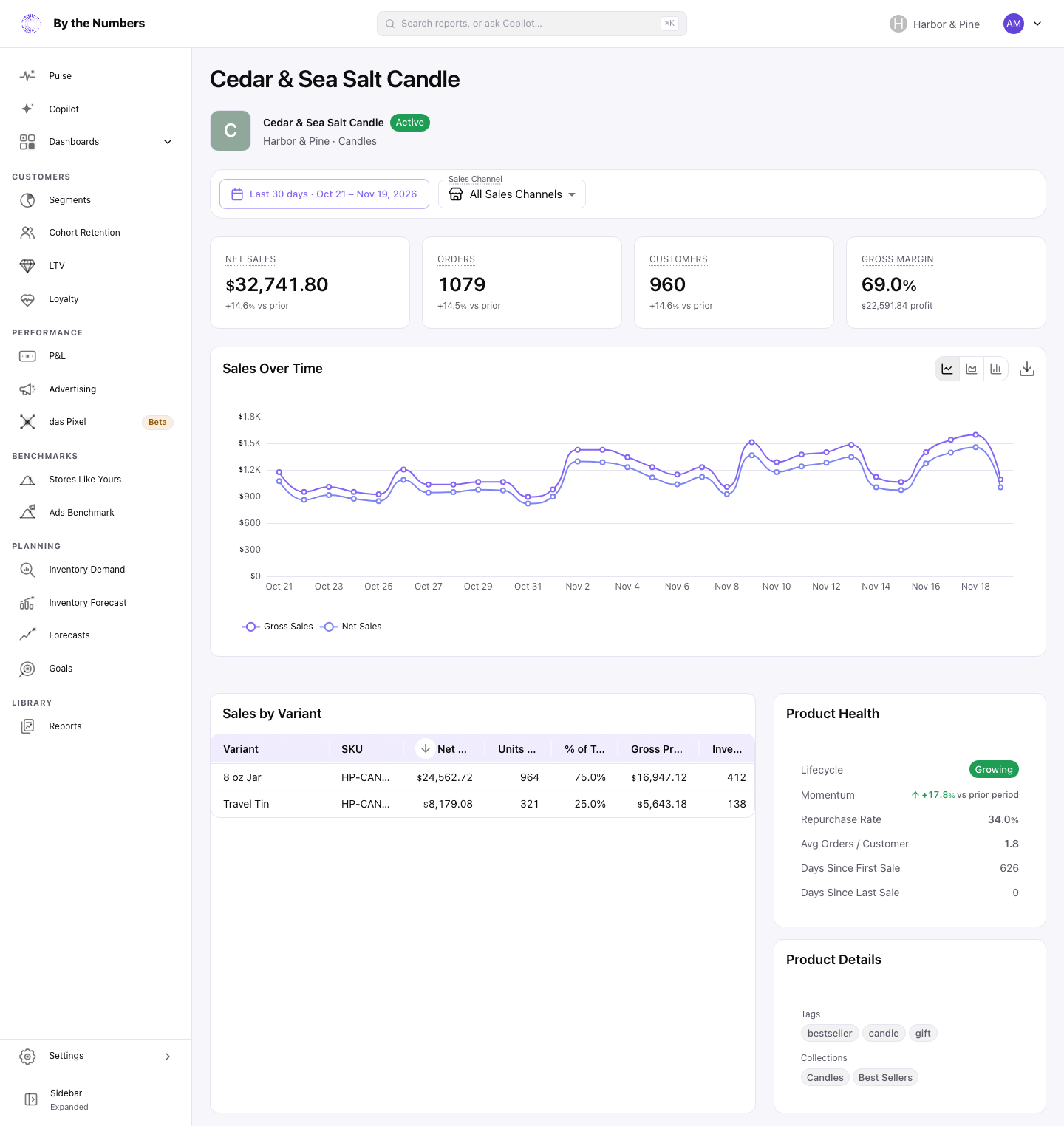 A product page with the header, four summary cards, the Sales Over Time chart, the Sales by Variant table and the Product Health card