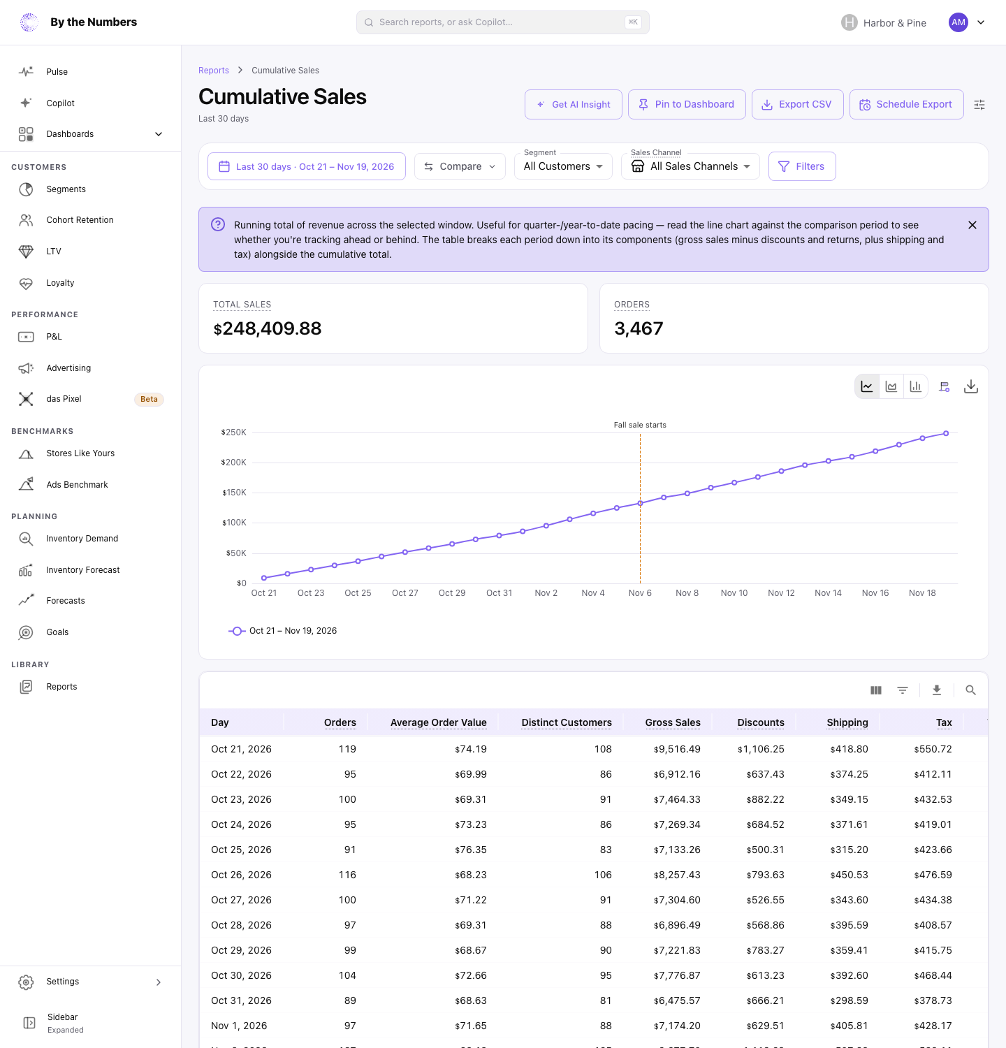 The Cumulative Sales report, with a rising line and a table of each period