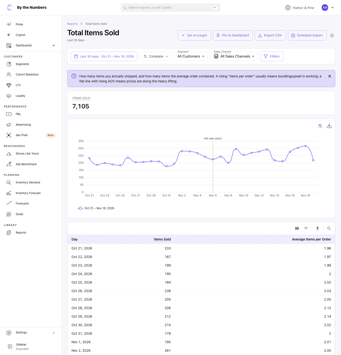 The Total Items Sold report, with its summary card, chart and table