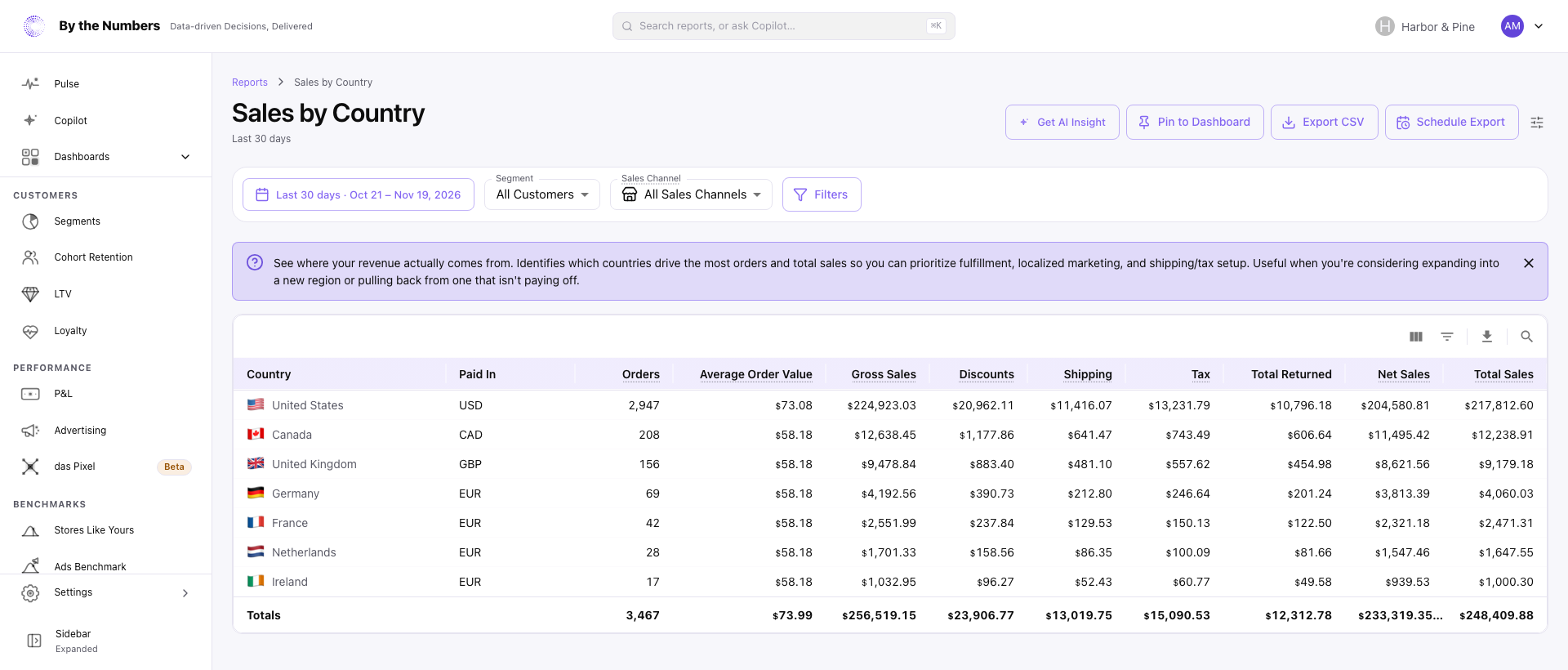 The Sales by Country report, a table with one row for each billing country