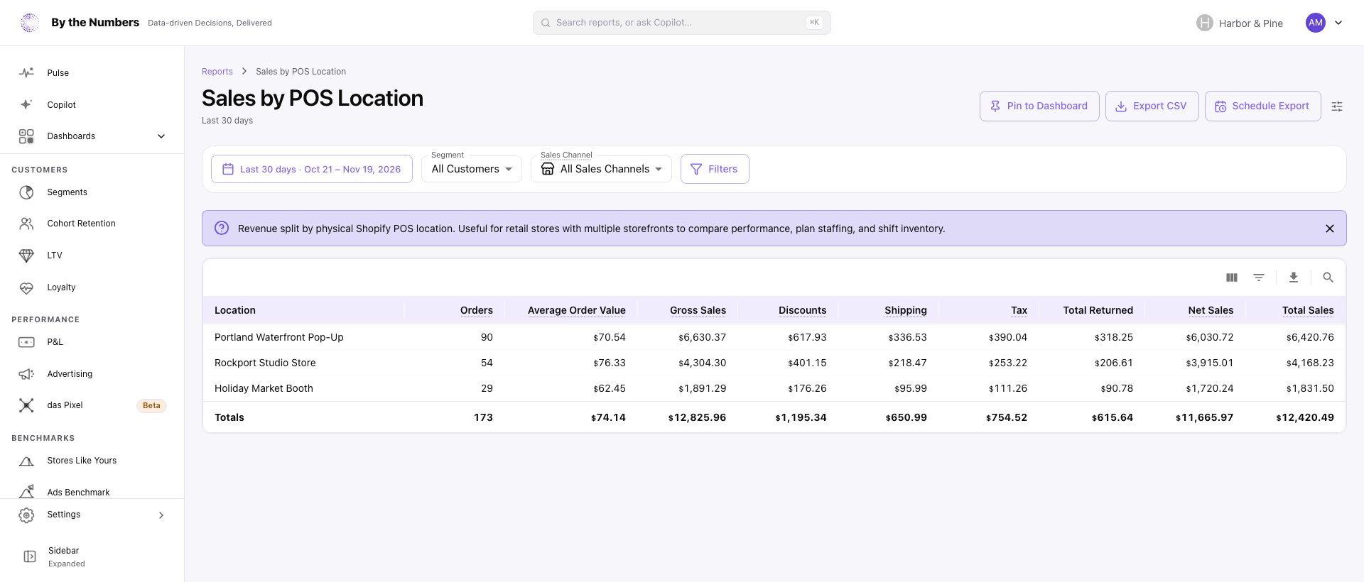 The Sales by POS Location report, a table with one row for each location