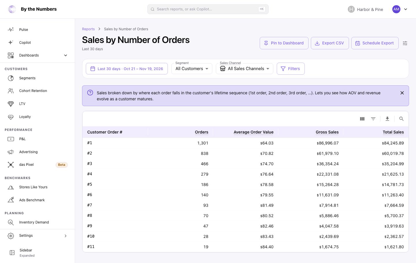 The Sales by Number of Orders report, a table with one row for each order number