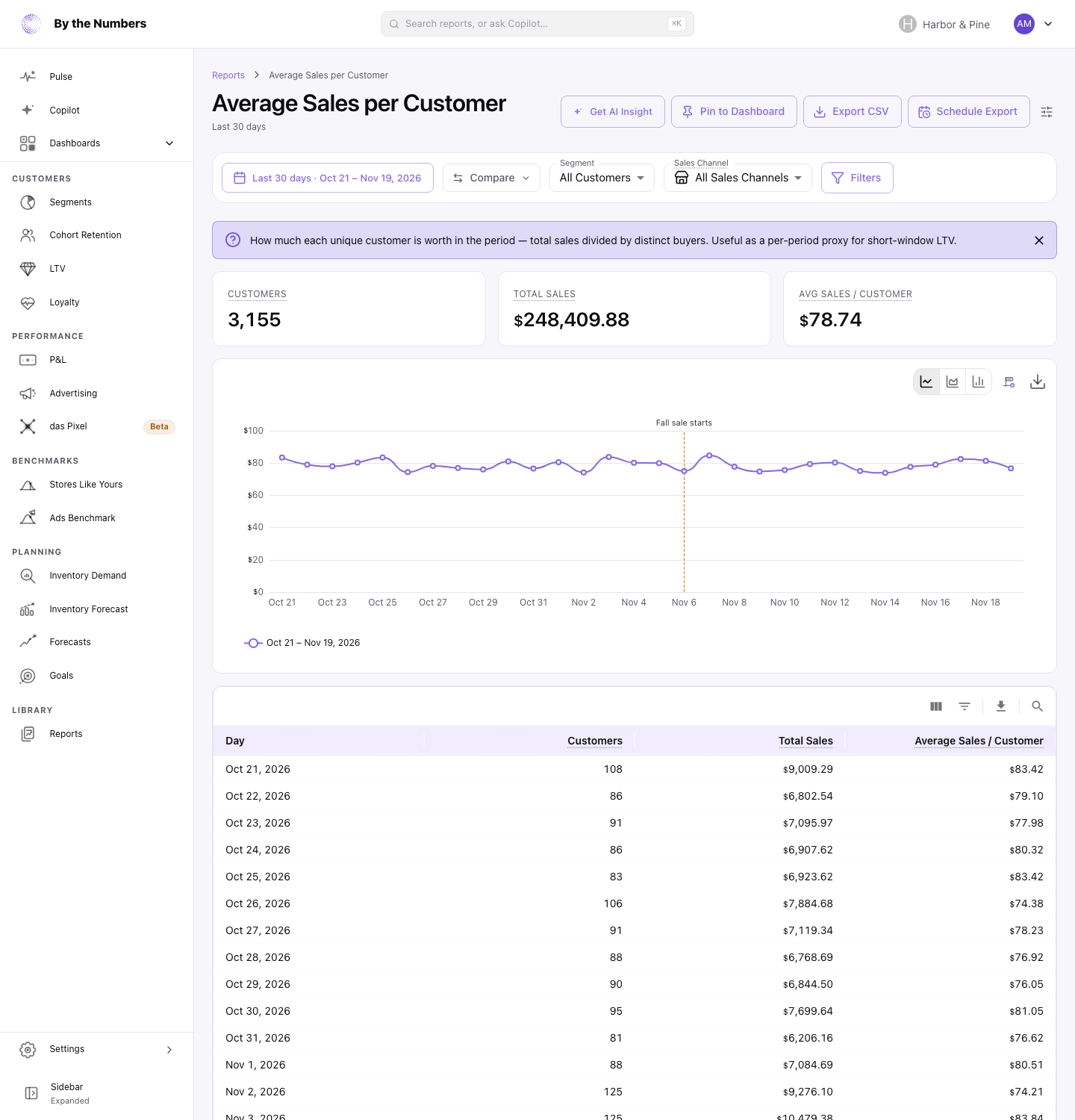 The Average Sales per Customer report, with its summary cards, chart and table
