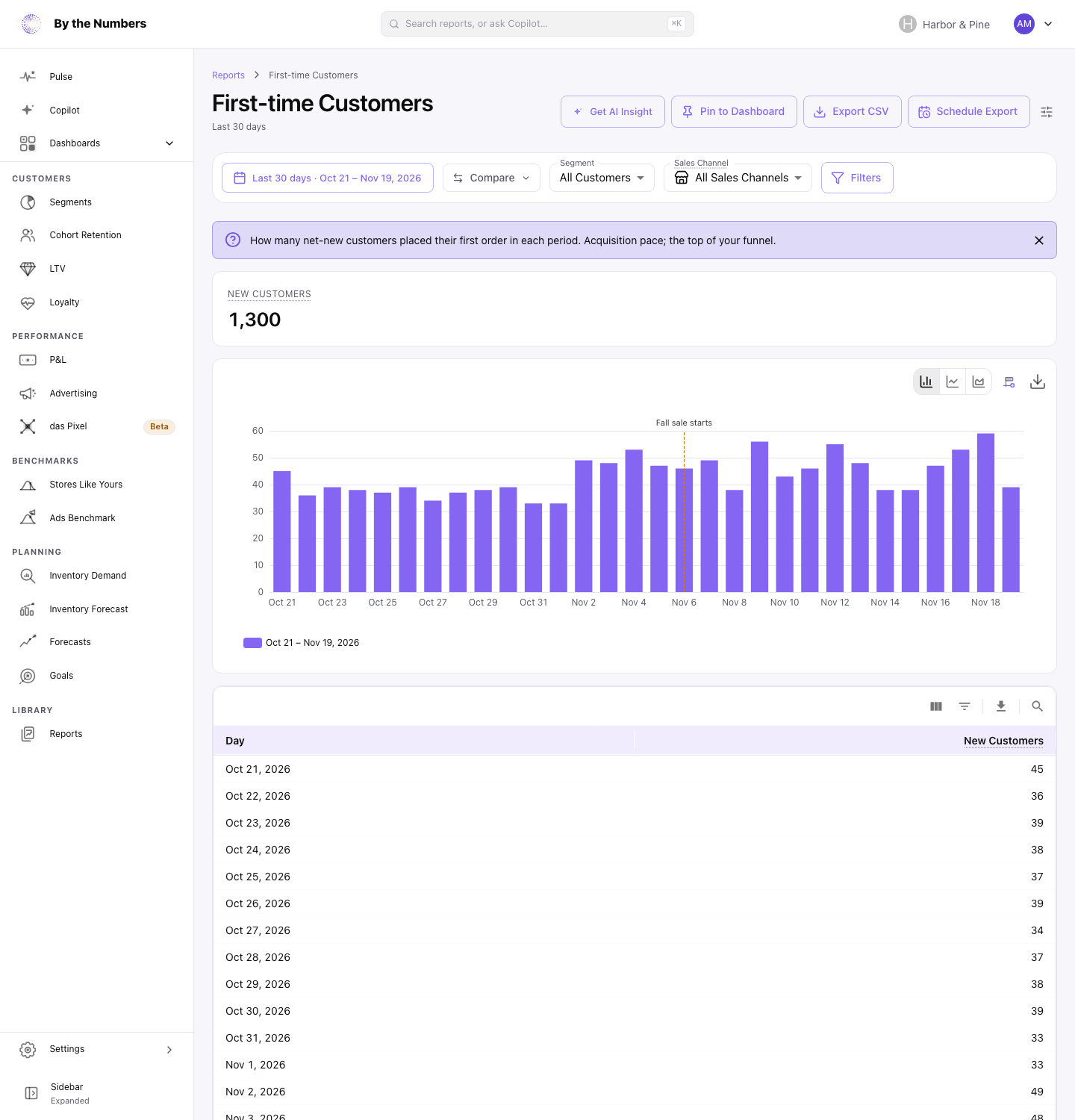 The First-time Customers report, with its summary card, chart and table