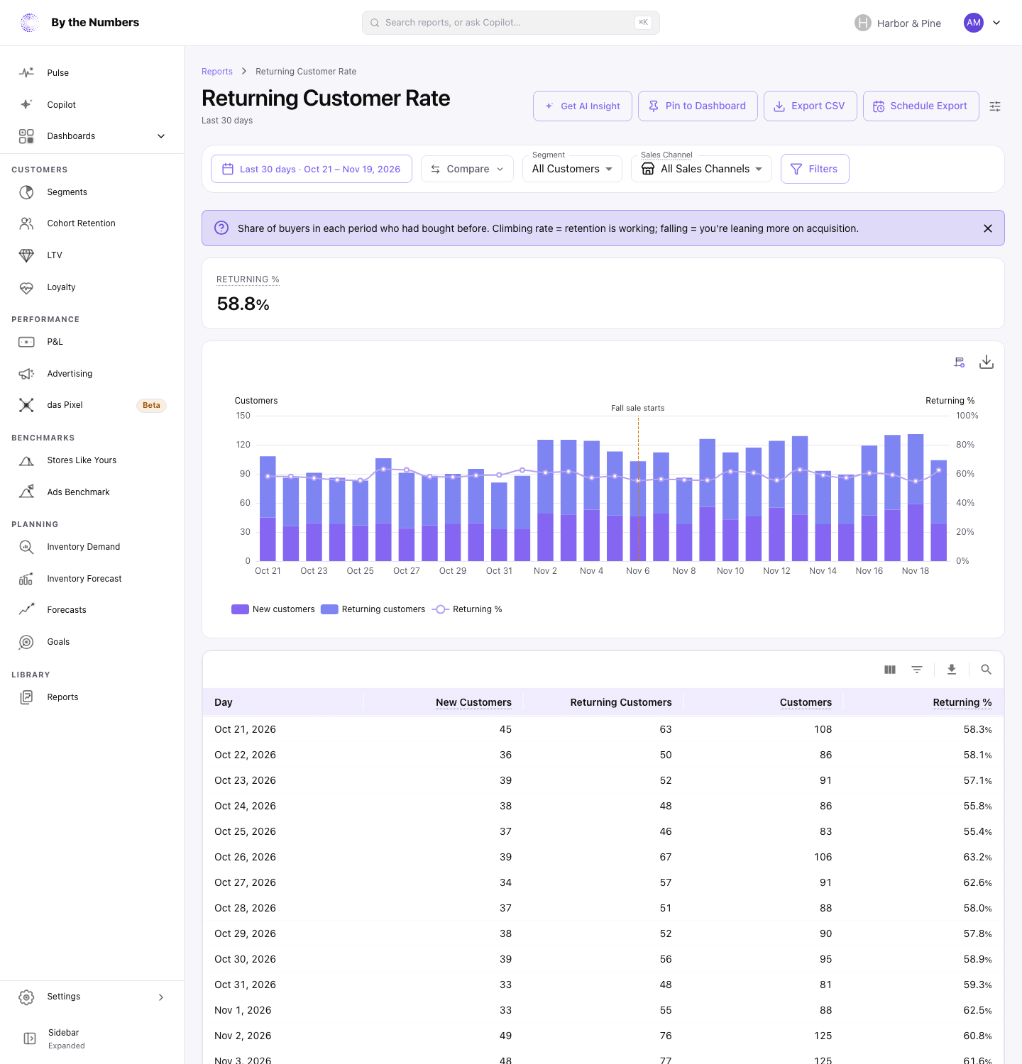 The Returning Customer Rate report, with a card, a chart of new and returning customers with a rate line, and a table