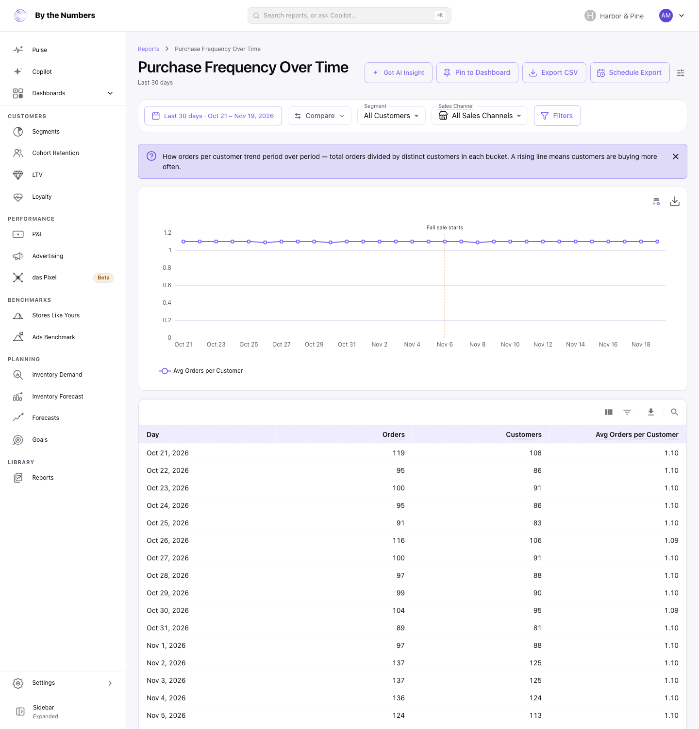 The Purchase Frequency Over Time report, with a line chart and a table with one row for each period