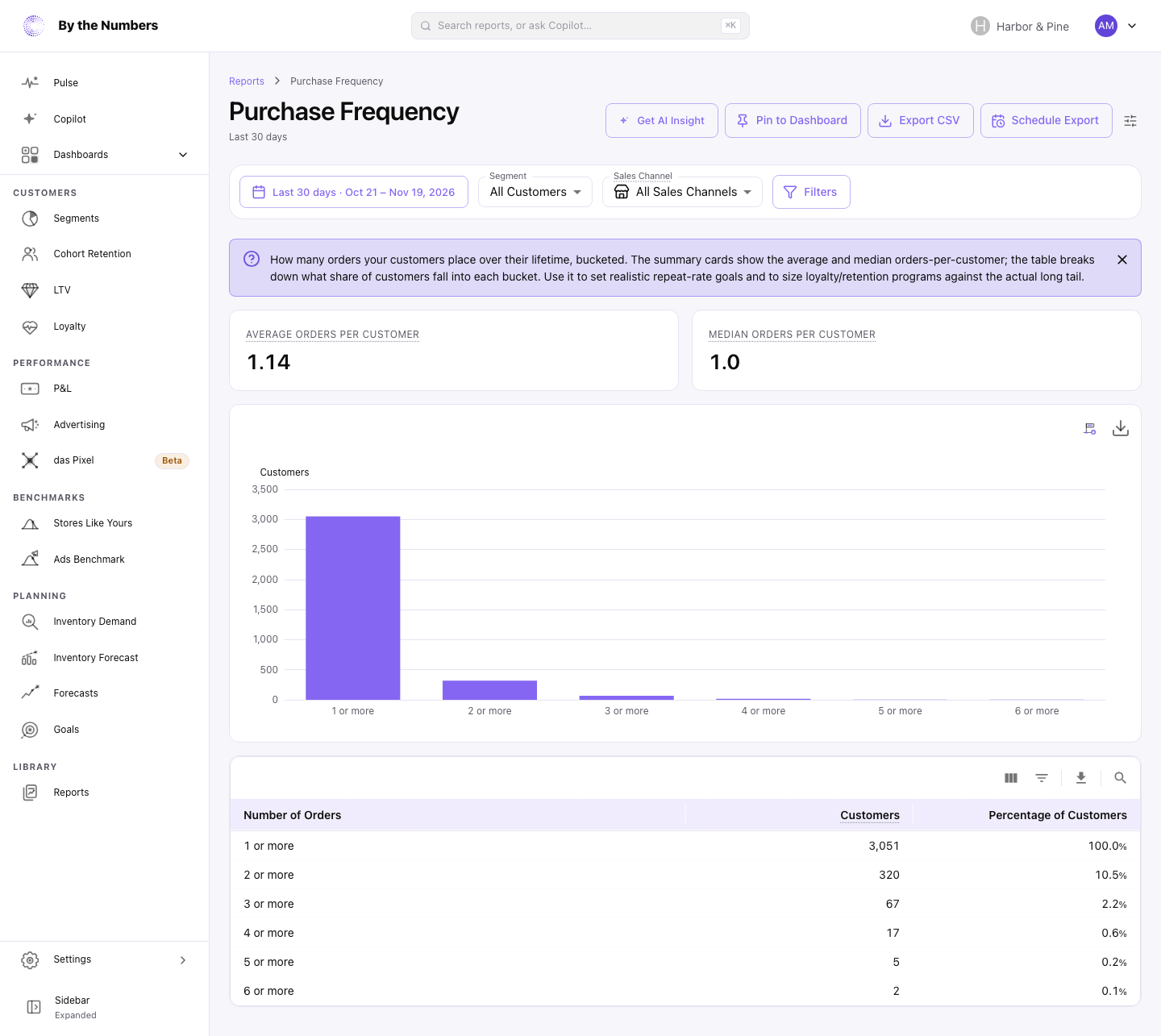 The Purchase Frequency report, with the average and median cards, a bar chart of customers and a table