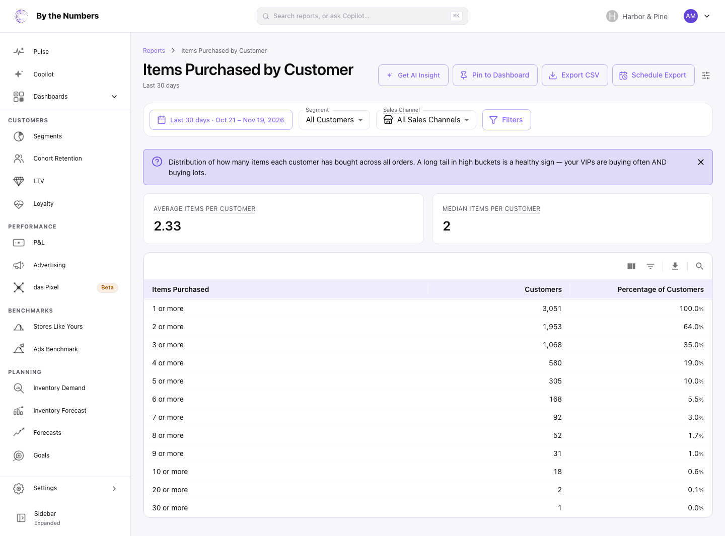 The Items Purchased by Customer report, with the average and median cards and a table