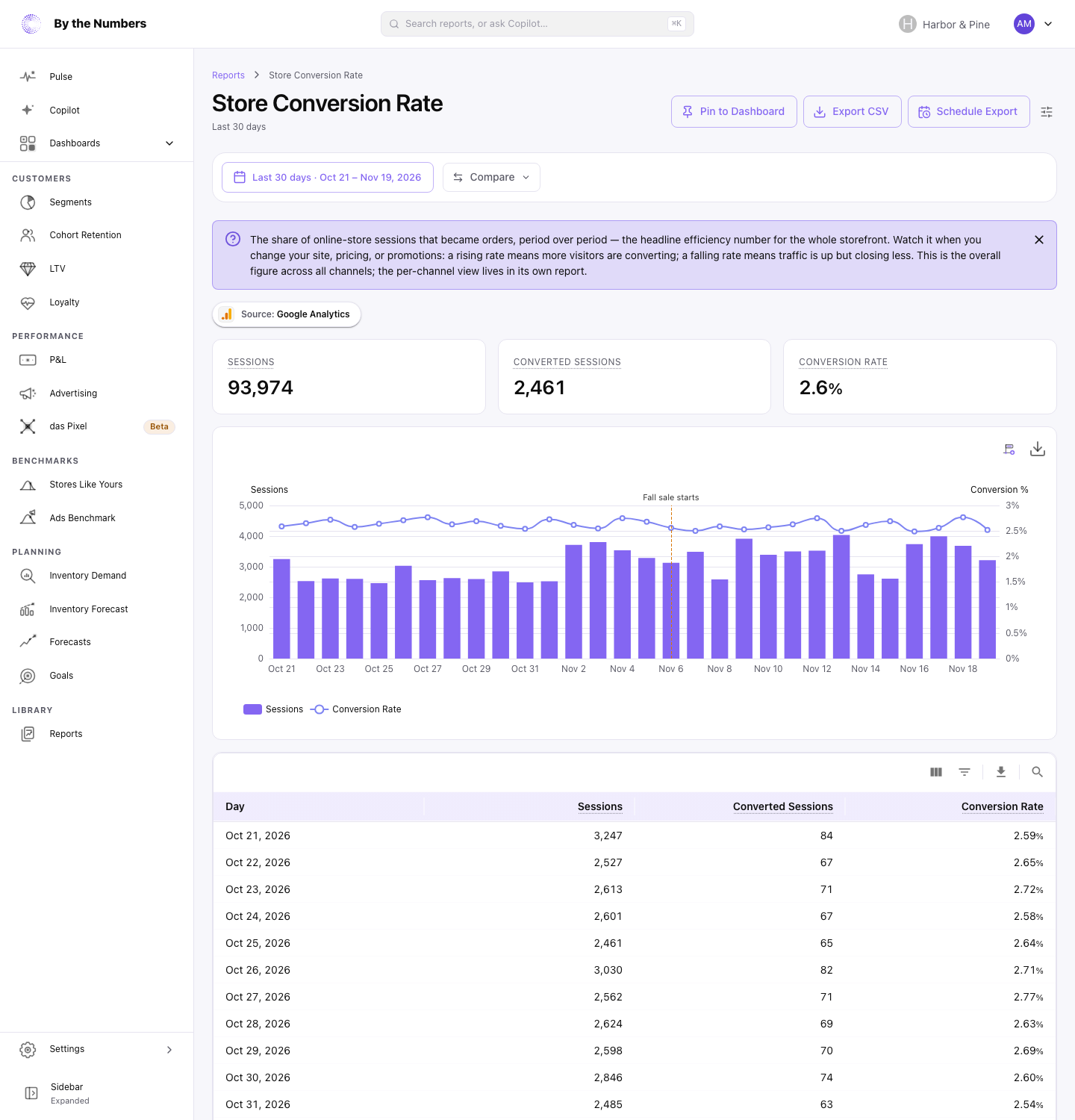 The Store Conversion Rate report, with its summary cards, a chart of sessions with a conversion rate line and a table