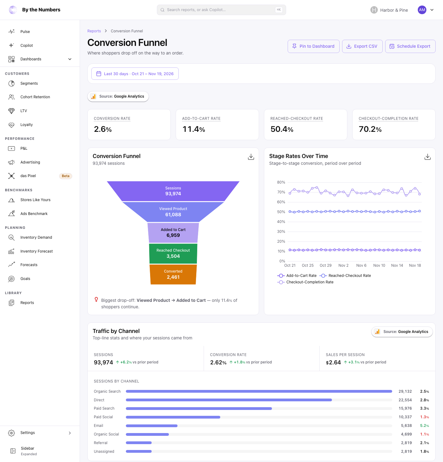 The Conversion Funnel report, with four rate cards, a funnel chart and a chart of stage rates over time
