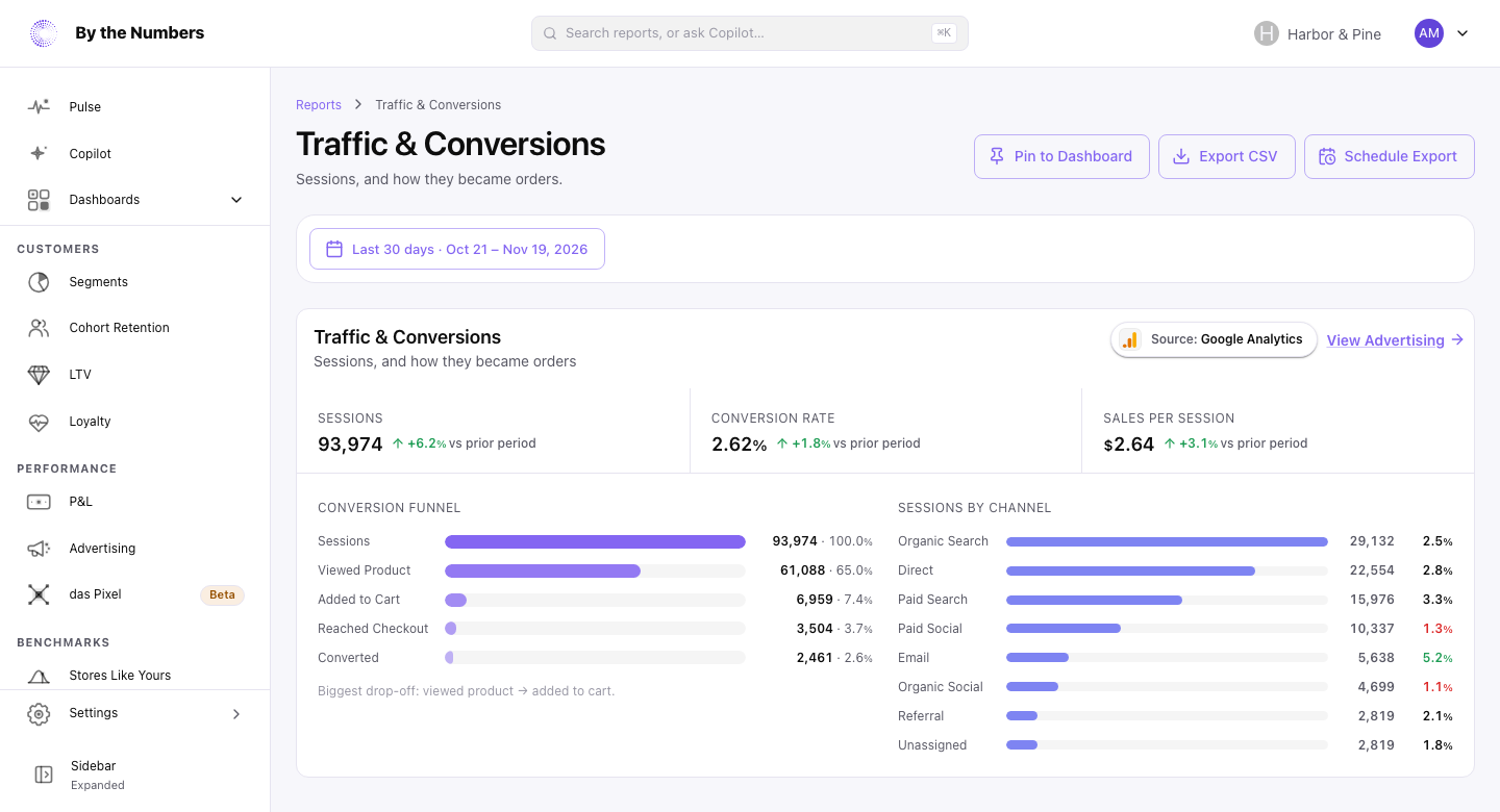The Traffic & Conversions report, with the Sessions, Conversion Rate and Sales per Session figures, a funnel and a list of channels