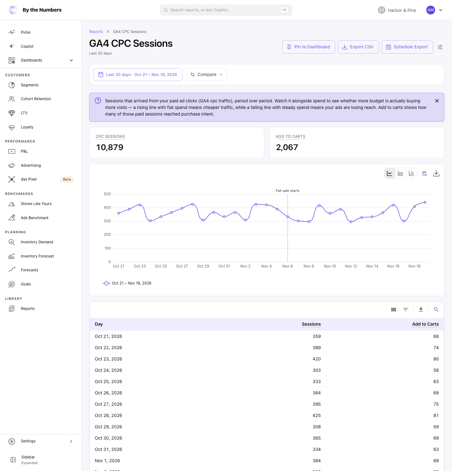 The GA4 CPC Sessions report, with its summary cards, chart and table