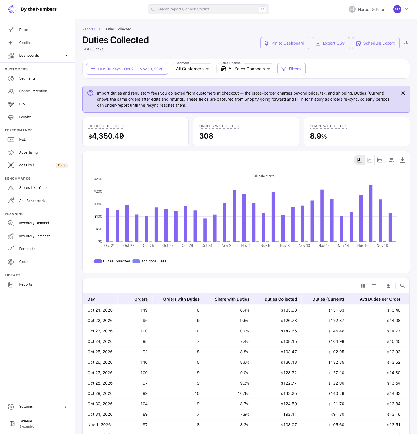 The Duties Collected report, with its summary cards, chart and table