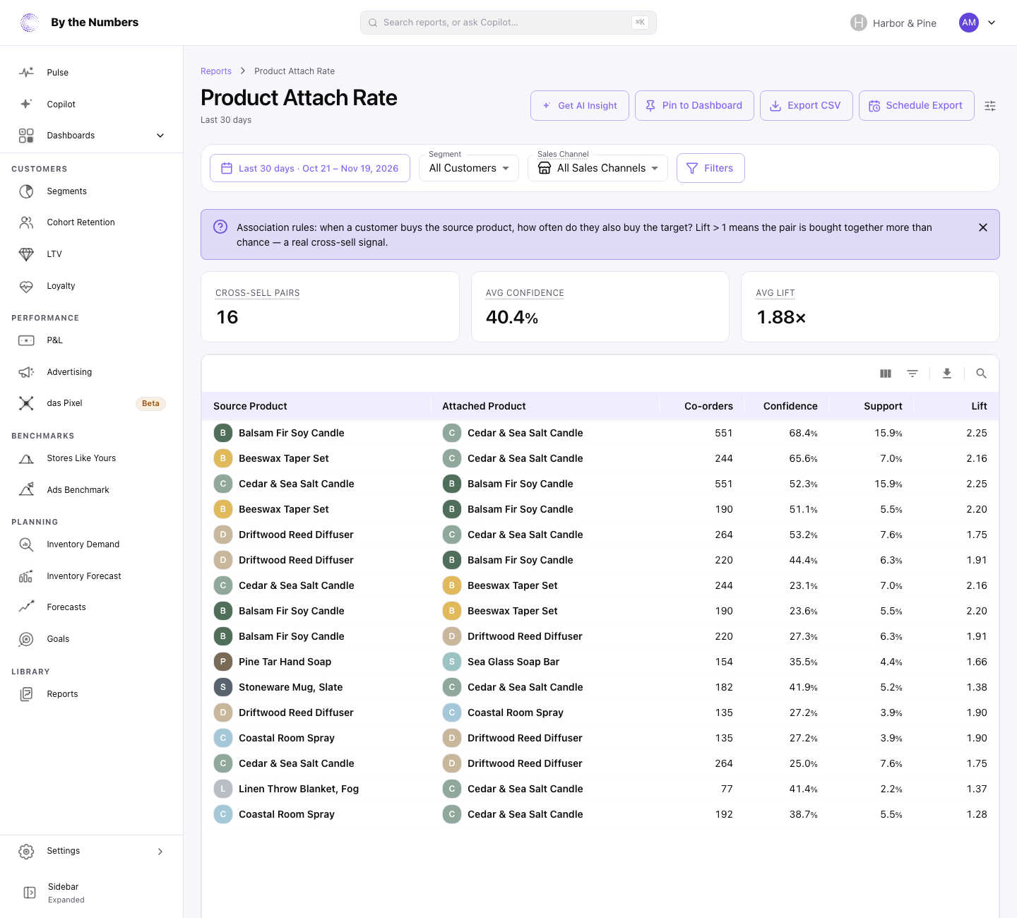 The Product Attach Rate report, with three summary cards and a table of product pairs with their co-orders, confidence, support and lift.
