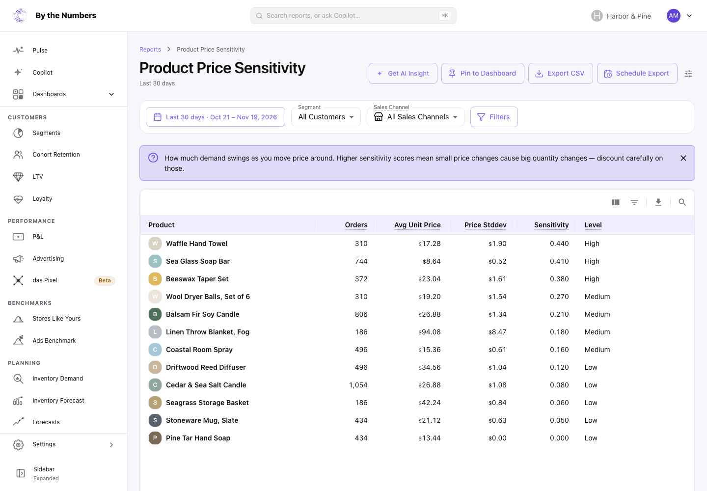 The Product Price Sensitivity report, a table with one row per product, its orders, average unit price, price spread, sensitivity score and level.