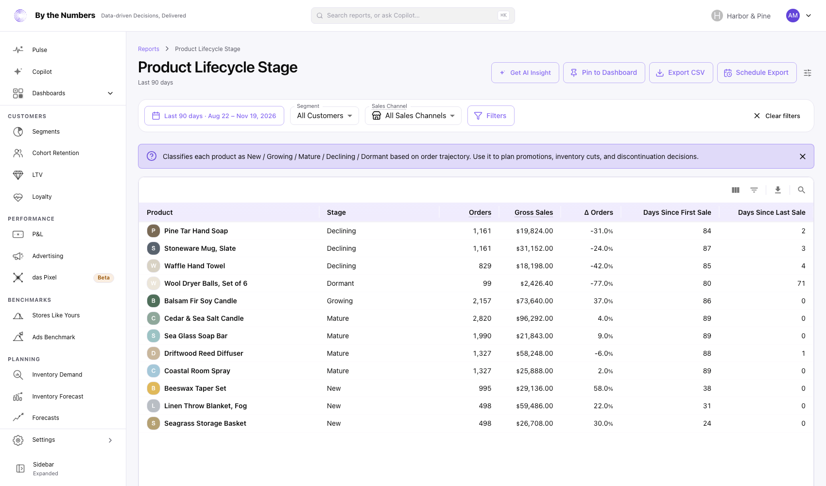 The Product Lifecycle Stage report, a table with one row per product, its stage, orders, gross sales, change in orders and days since its first and last sale.