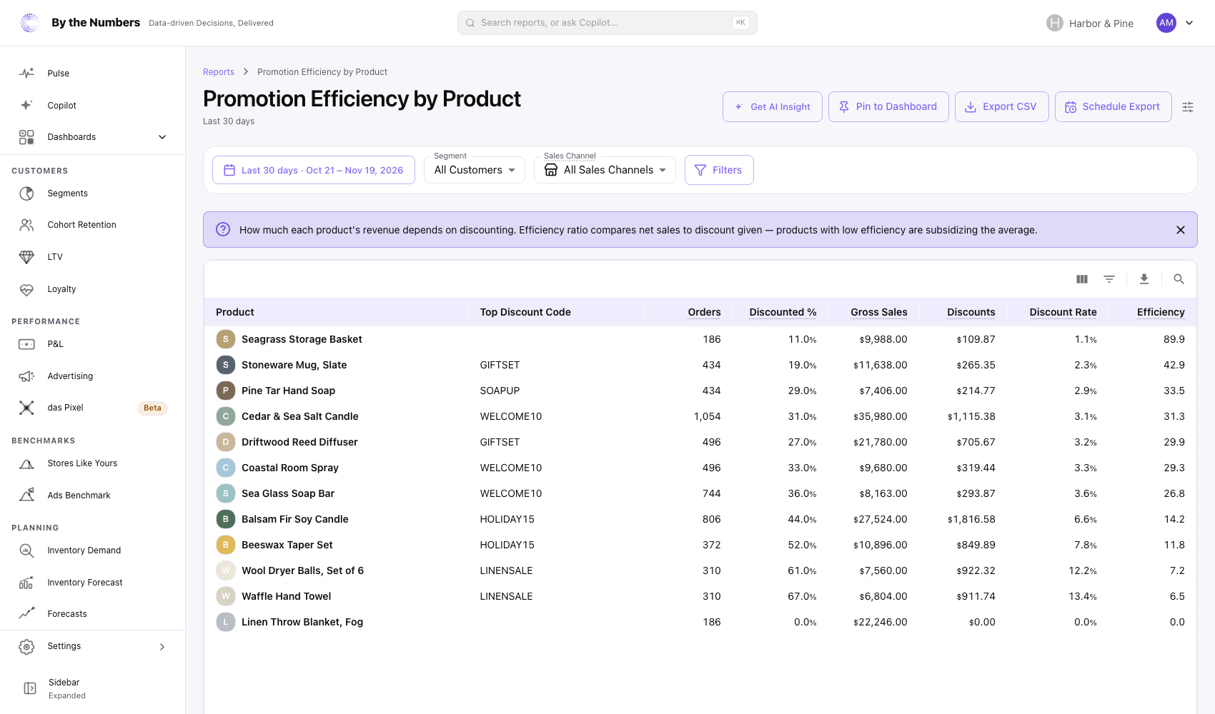 The Promotion Efficiency by Product report, a table with one row per product, its top discount code, orders, share of discounted orders, gross sales, discounts, discount rate and efficiency.