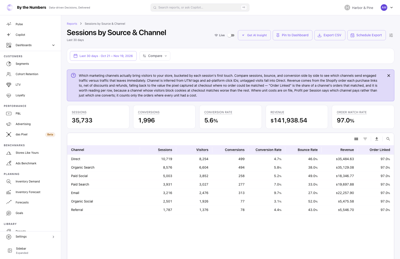 The Sessions by Source & Channel report, with five summary cards and a table with one row per channel.