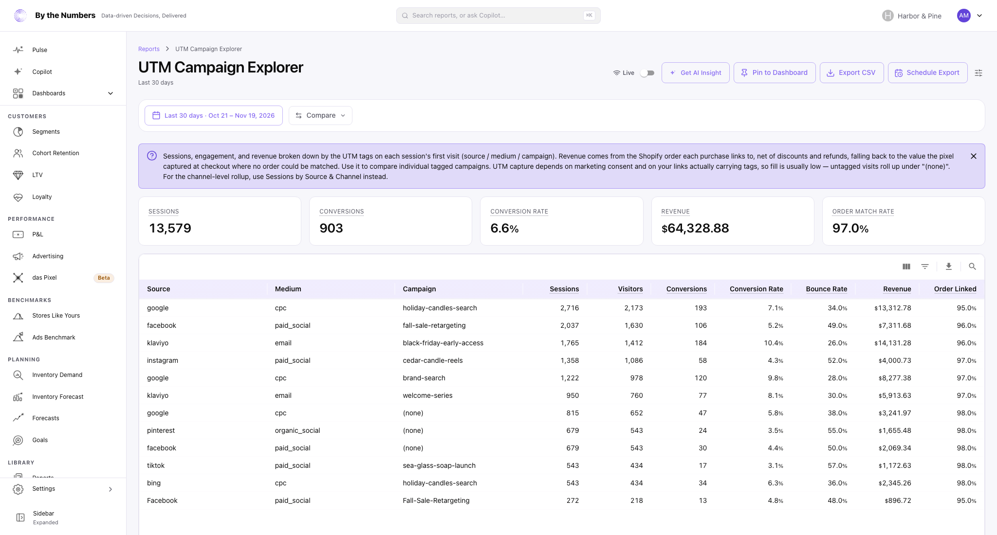 The UTM Campaign Explorer report, with five summary cards and a table with one row per source, medium and campaign.