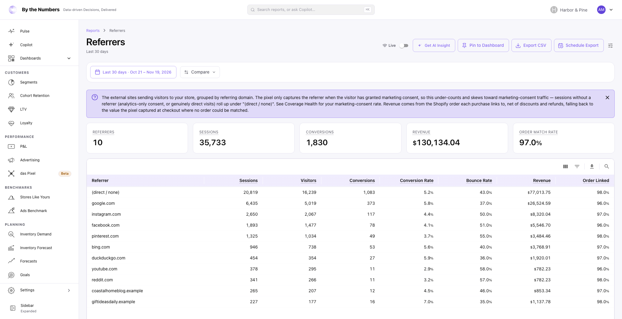 The Referrers report, with five summary cards and a table with one row per referring domain.