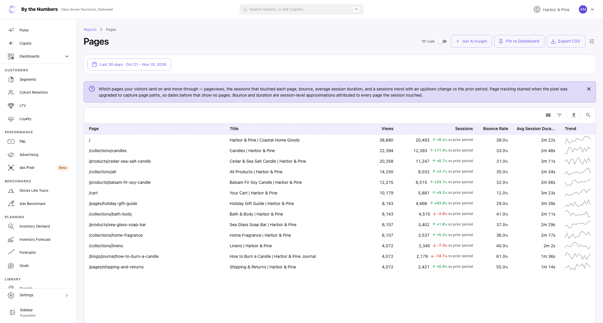 The Pages report, a table with one row per page and its views, sessions with a change chip, bounce rate, session duration and a trend line.