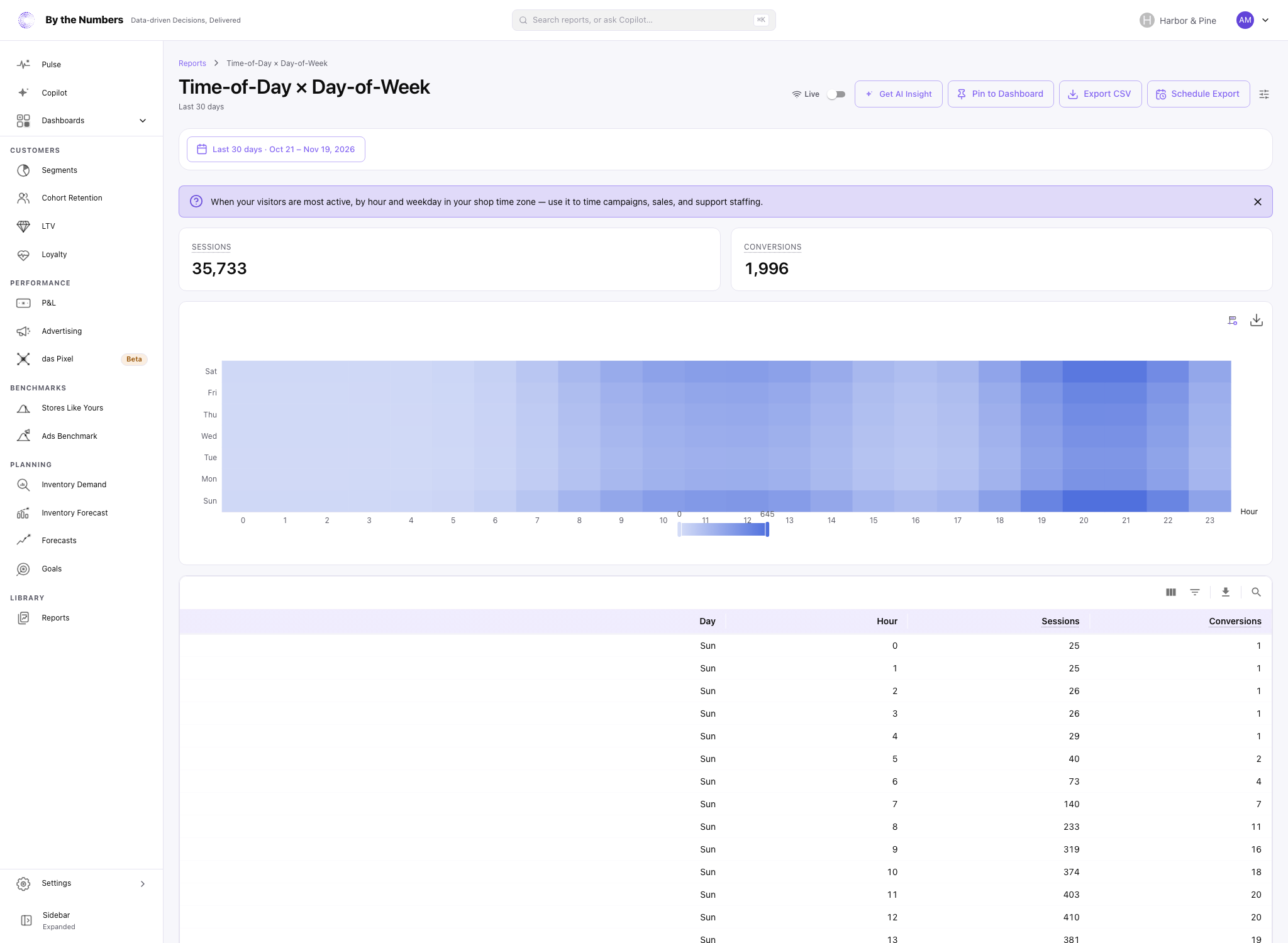 The Time-of-Day × Day-of-Week report, a heatmap with weekdays down the side and hours across the top, above a table with a row for each weekday and hour, with its sessions and conversions.