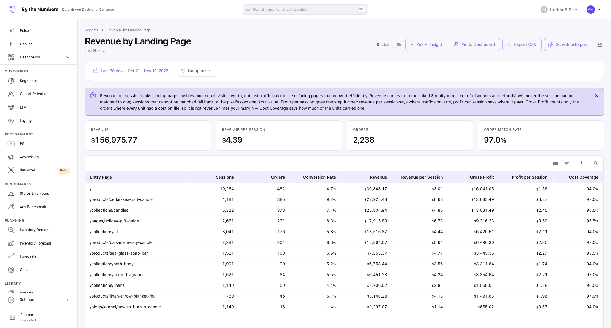 The Revenue by Landing Page report, with four summary cards and a table with one row per entry page.