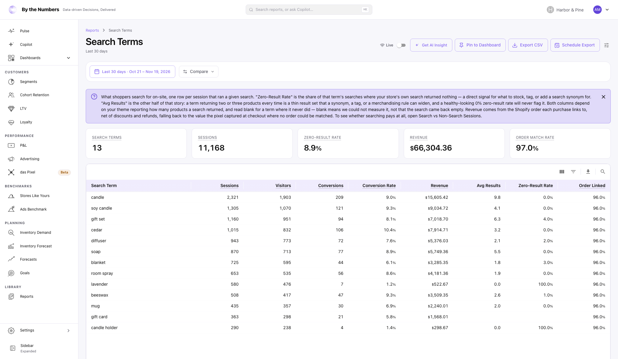 The Search Terms report, with five summary cards and a table with one row per search term.