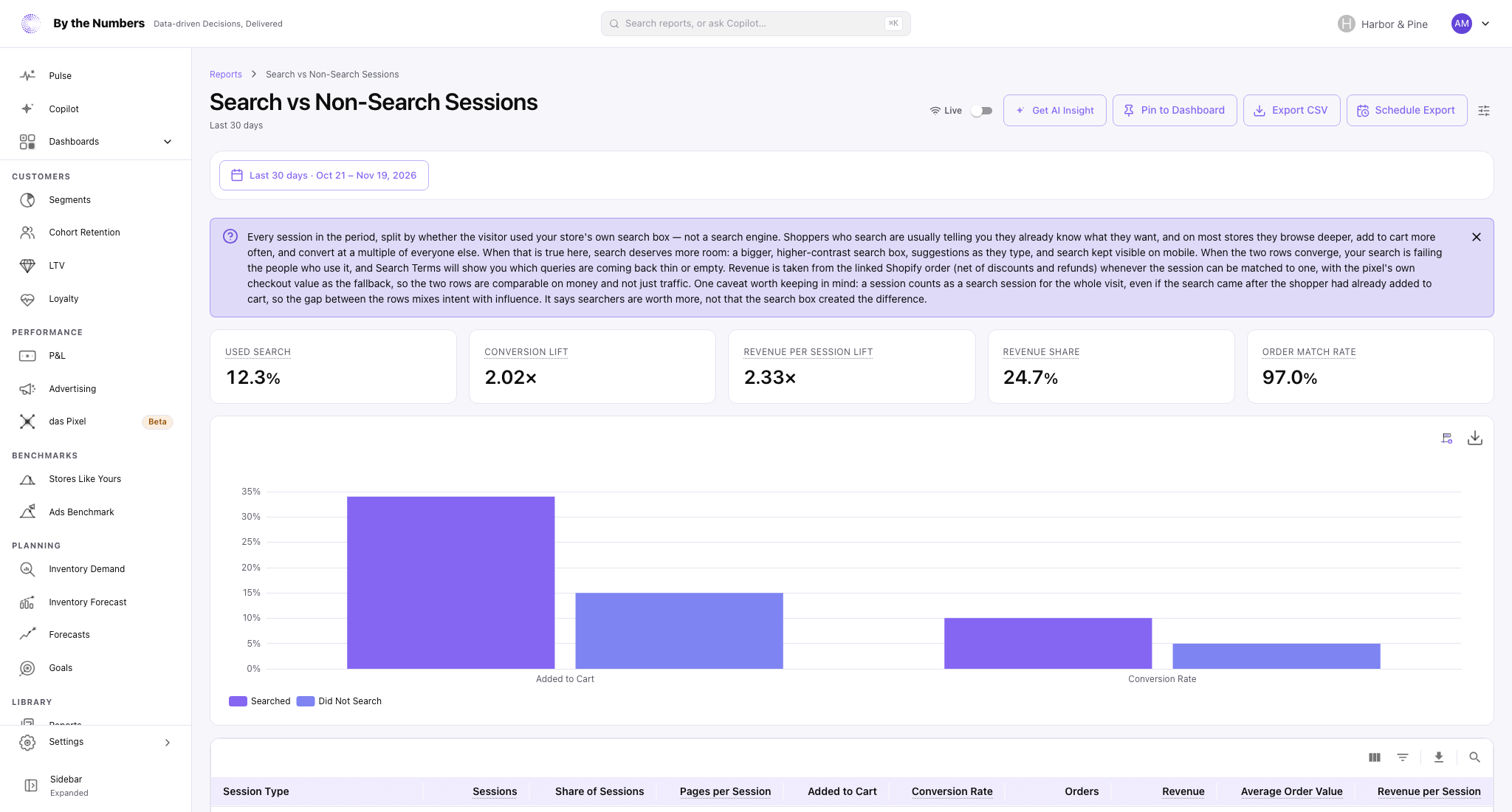 The Search vs Non-Search Sessions report, with five summary cards, a bar chart and a table with a row for each type of session.