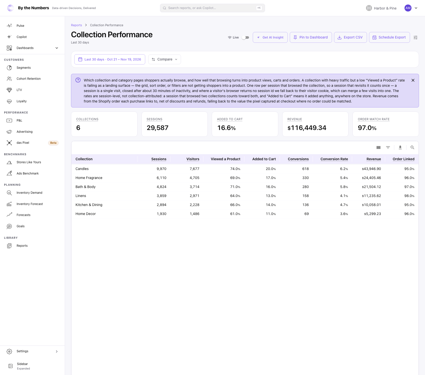 The Collection Performance report, with five summary cards and a table with one row per collection.