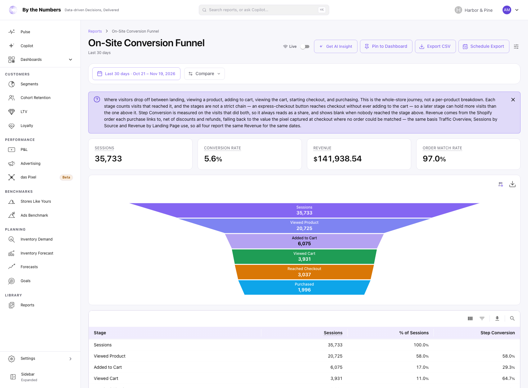 The On-Site Conversion Funnel report, with four summary cards, a funnel chart and a table with one row per stage.