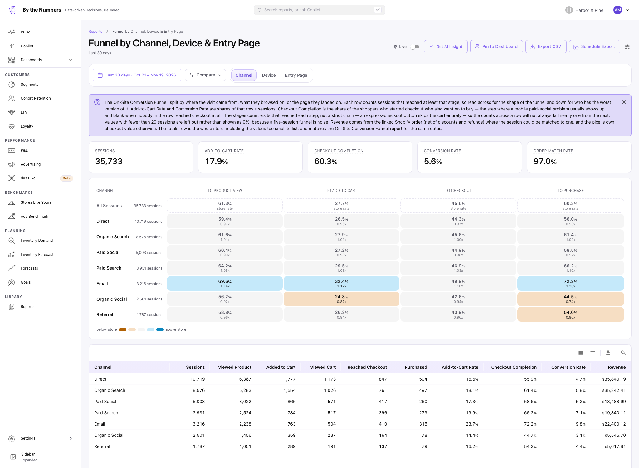 The Funnel by Channel, Device & Entry Page report, with five summary cards, tabs for Channel, Device and Entry Page, a grid of step rates and a table.