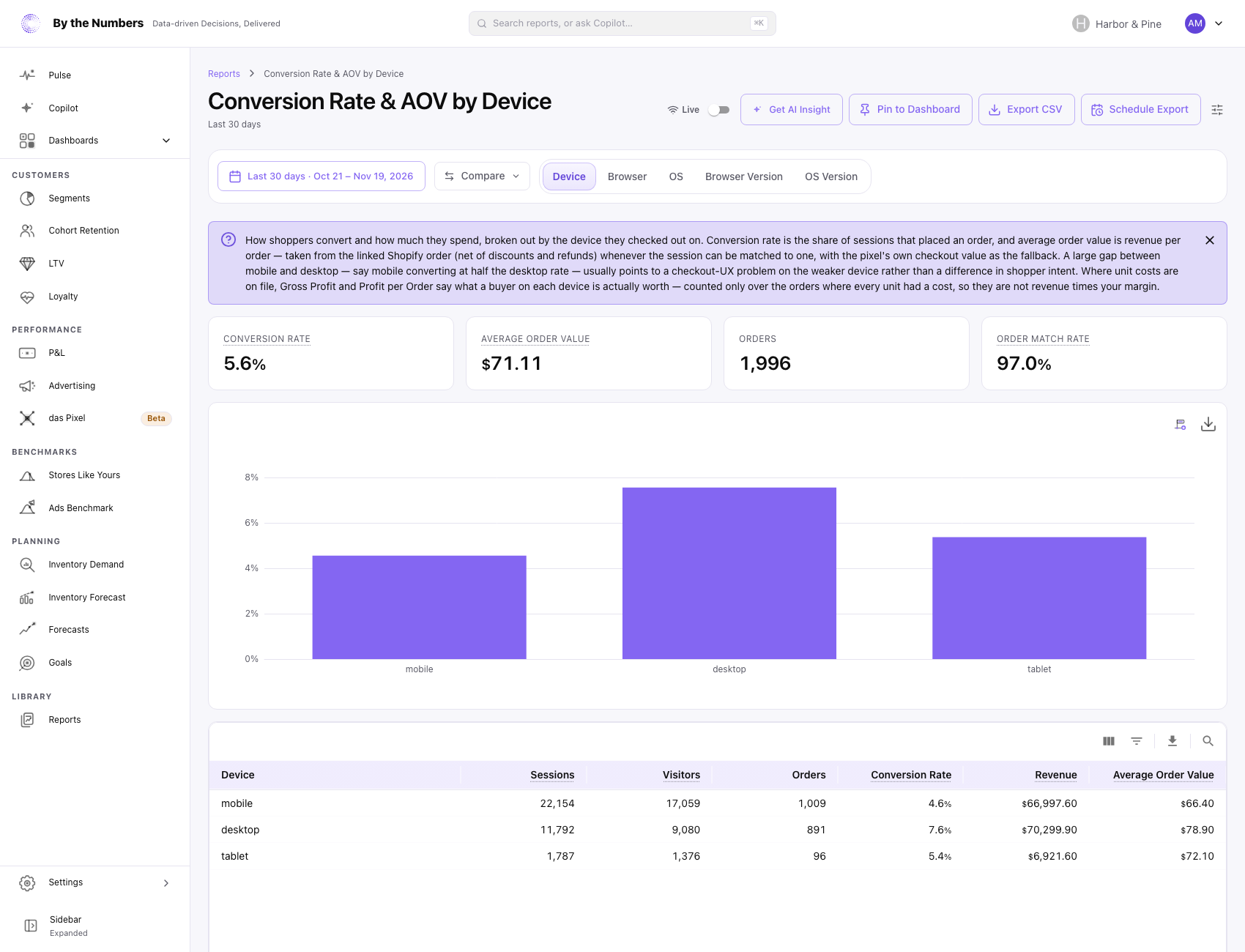 The Conversion Rate & AOV by Device report, with four summary cards, tabs for Device, Browser, OS, Browser Version and OS Version, a bar chart and a table.