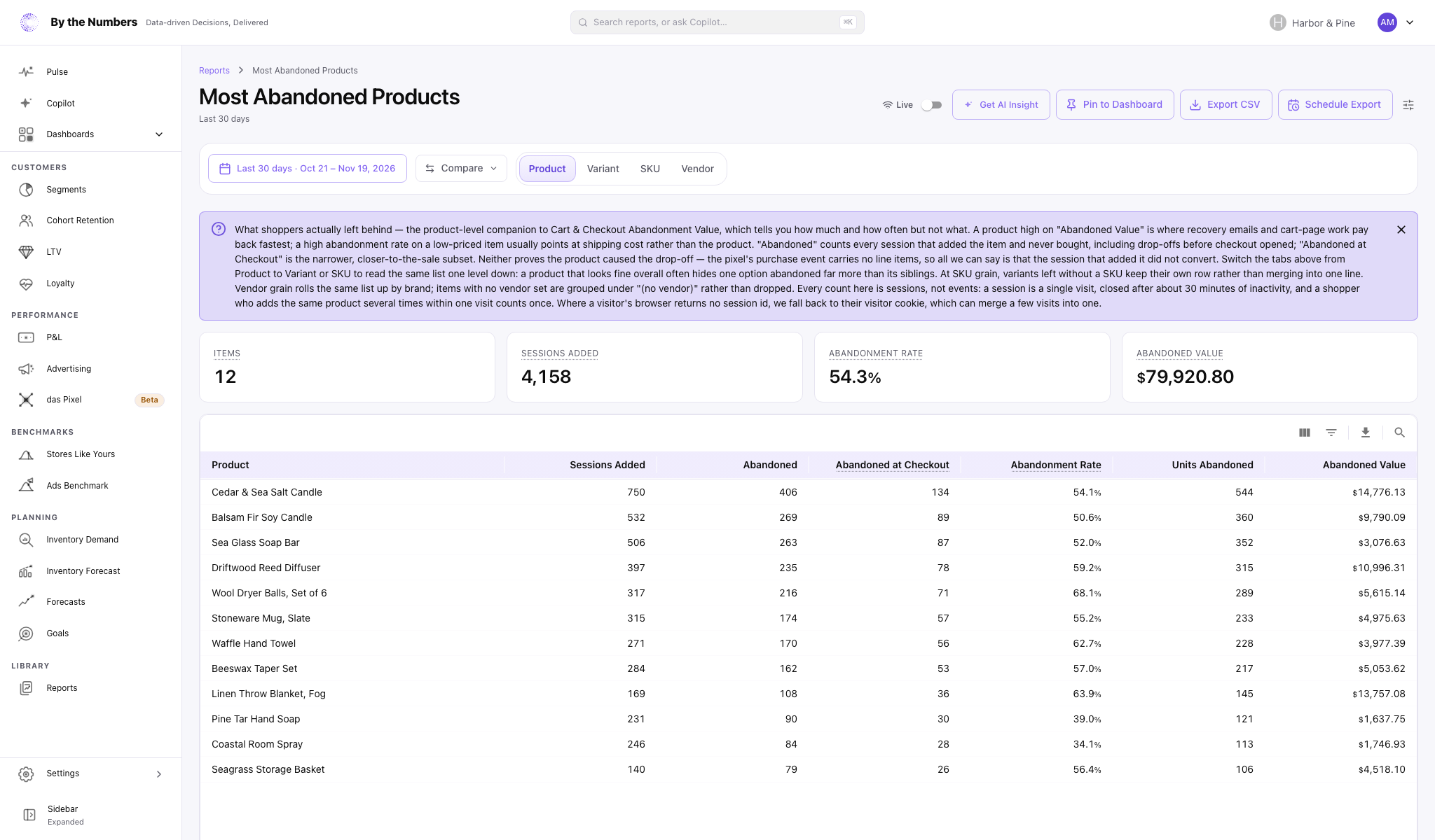 The Most Abandoned Products report, with four summary cards, tabs for Product, Variant, SKU and Vendor and a table with one row per product.