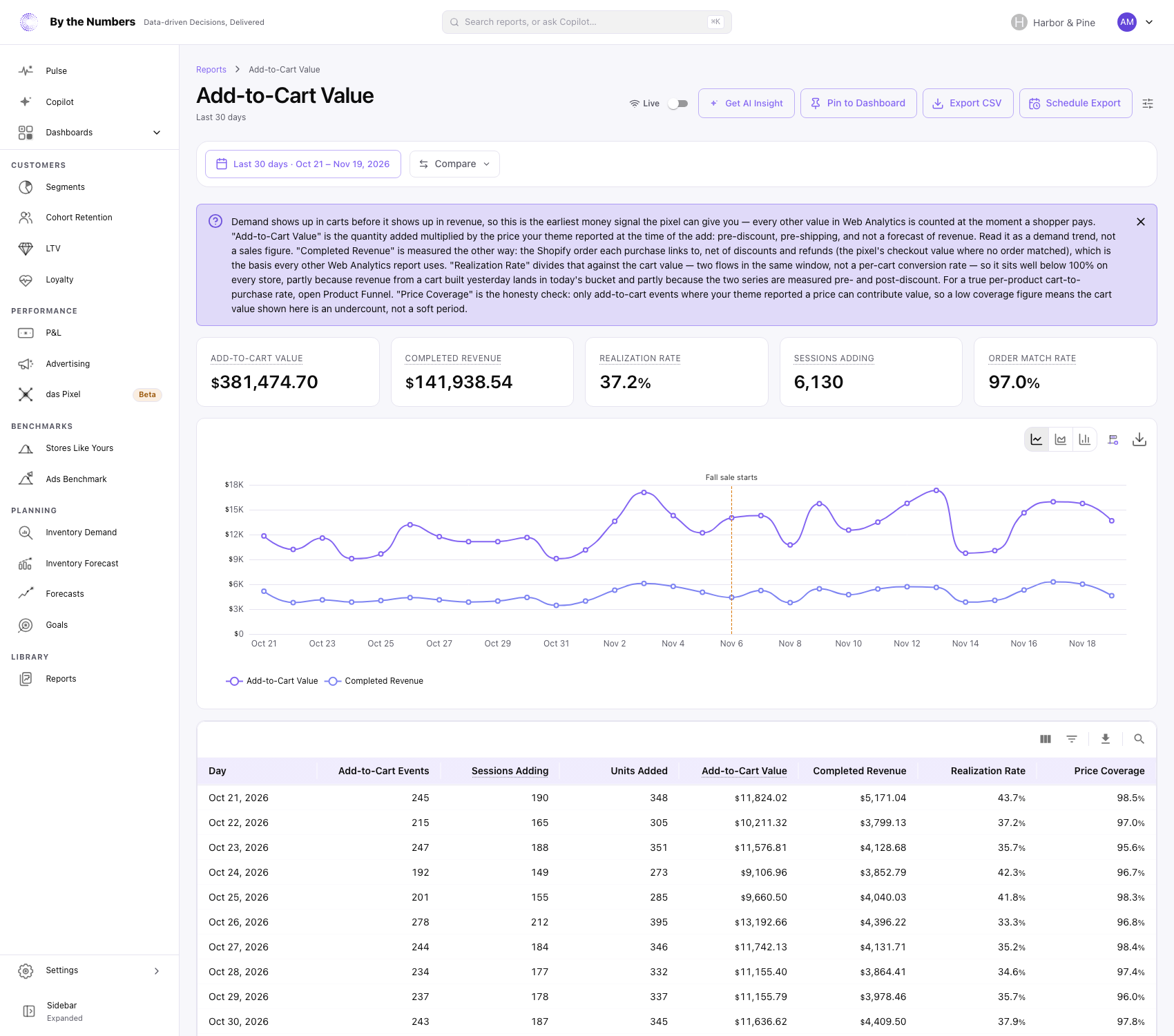 The Add-to-Cart Value report, with five summary cards, a chart of add-to-cart value and completed revenue and a table with one row per day.