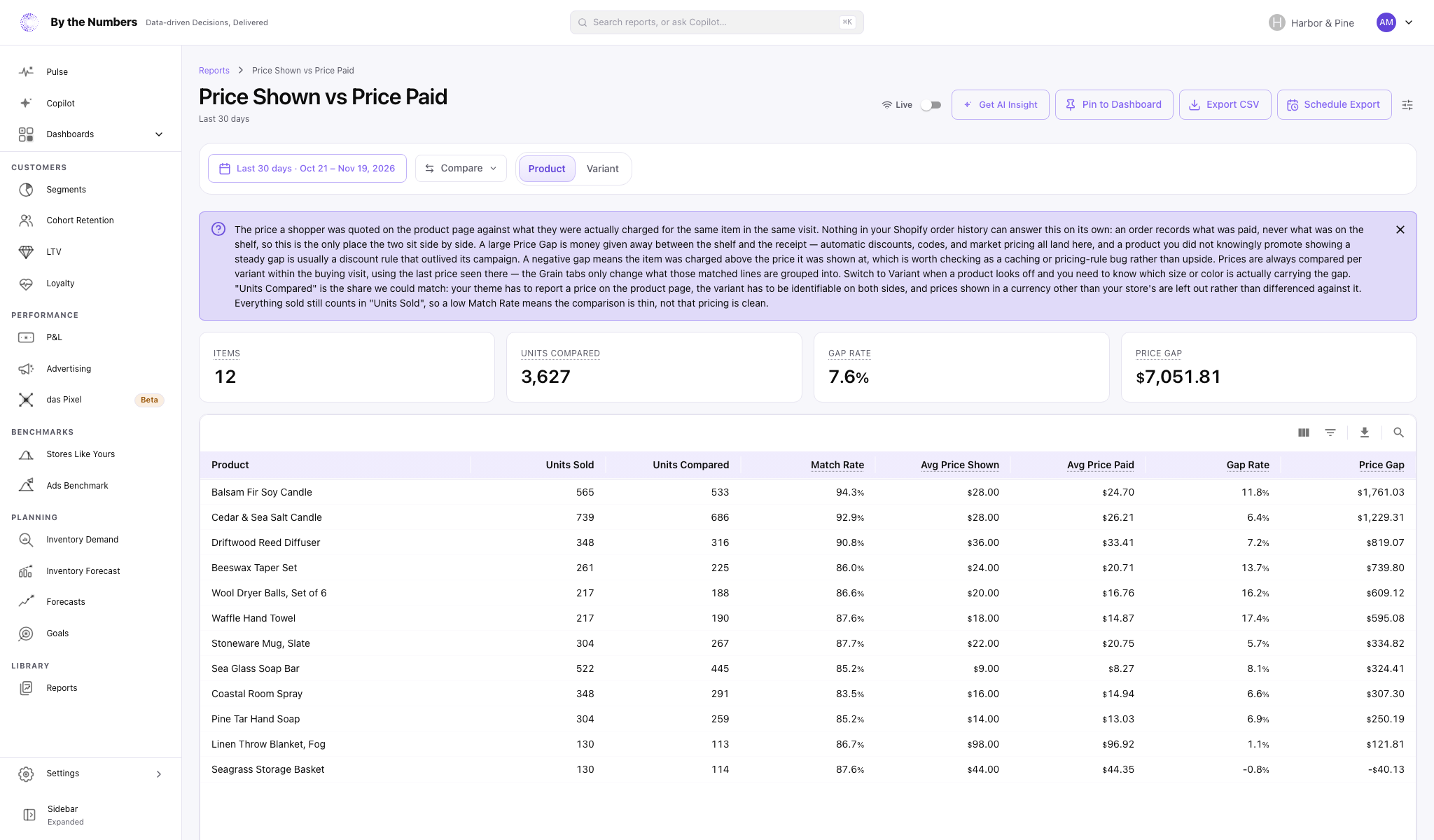 The Price Shown vs Price Paid report, with four summary cards, tabs for Product and Variant and a table with one row per product.