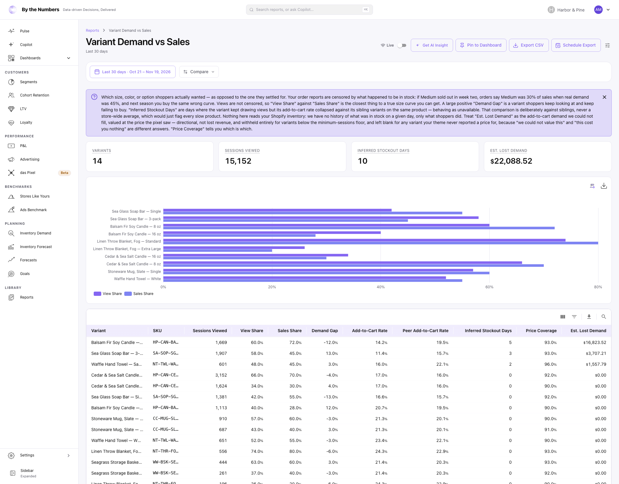 The Variant Demand vs Sales report, with four summary cards, a bar chart of view share and sales share and a table with one row per variant.