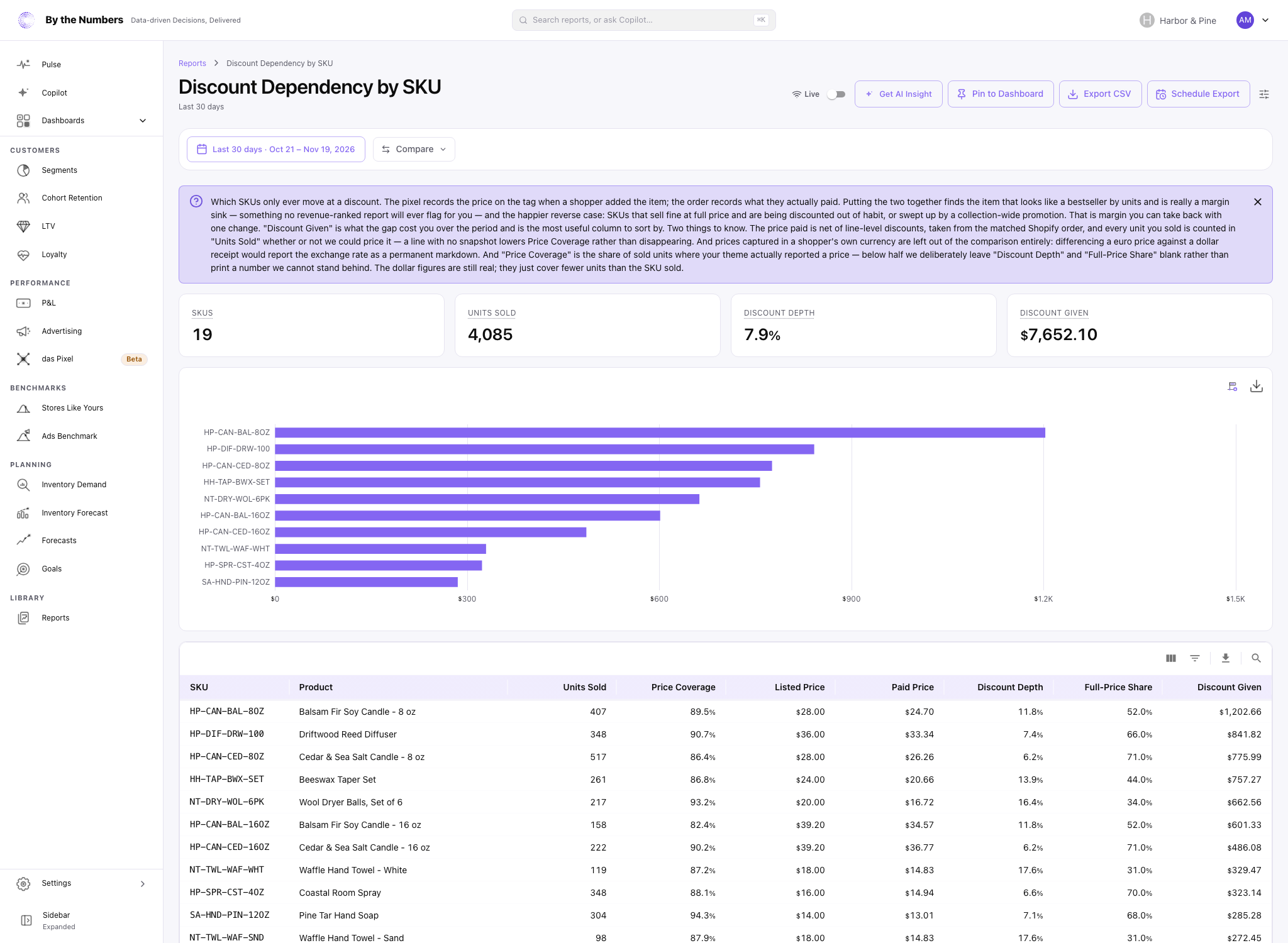 The Discount Dependency by SKU report, with four summary cards, a bar chart of discount given and a table with one row per SKU.