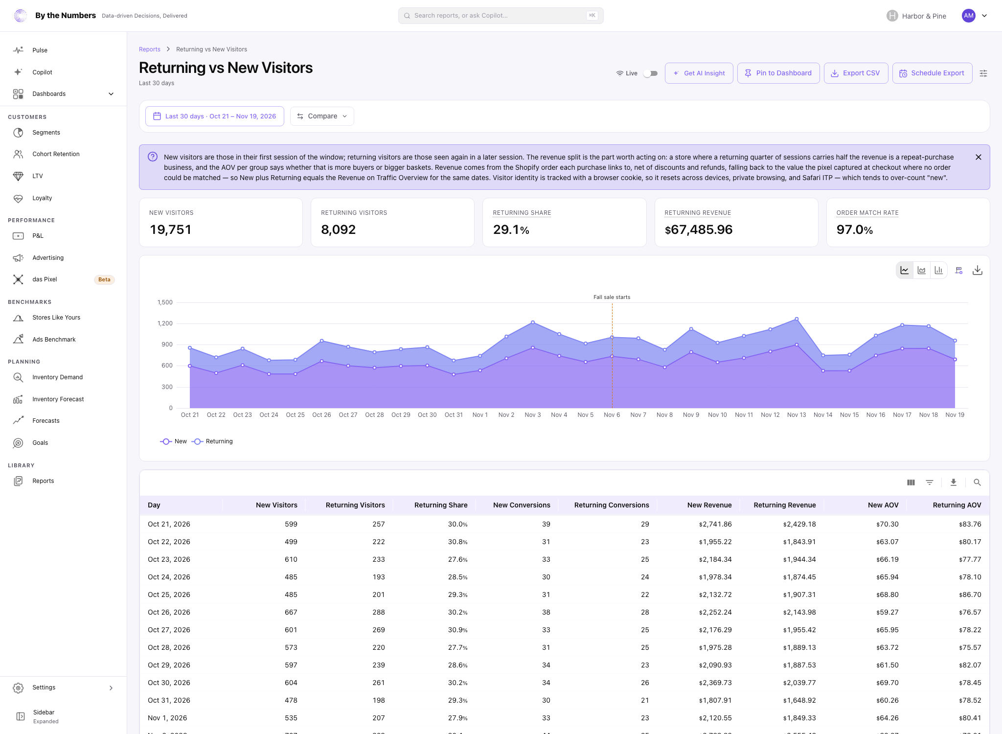 The Returning vs New Visitors report, with five summary cards, a stacked chart of new and returning visitors and a table with one row per day.