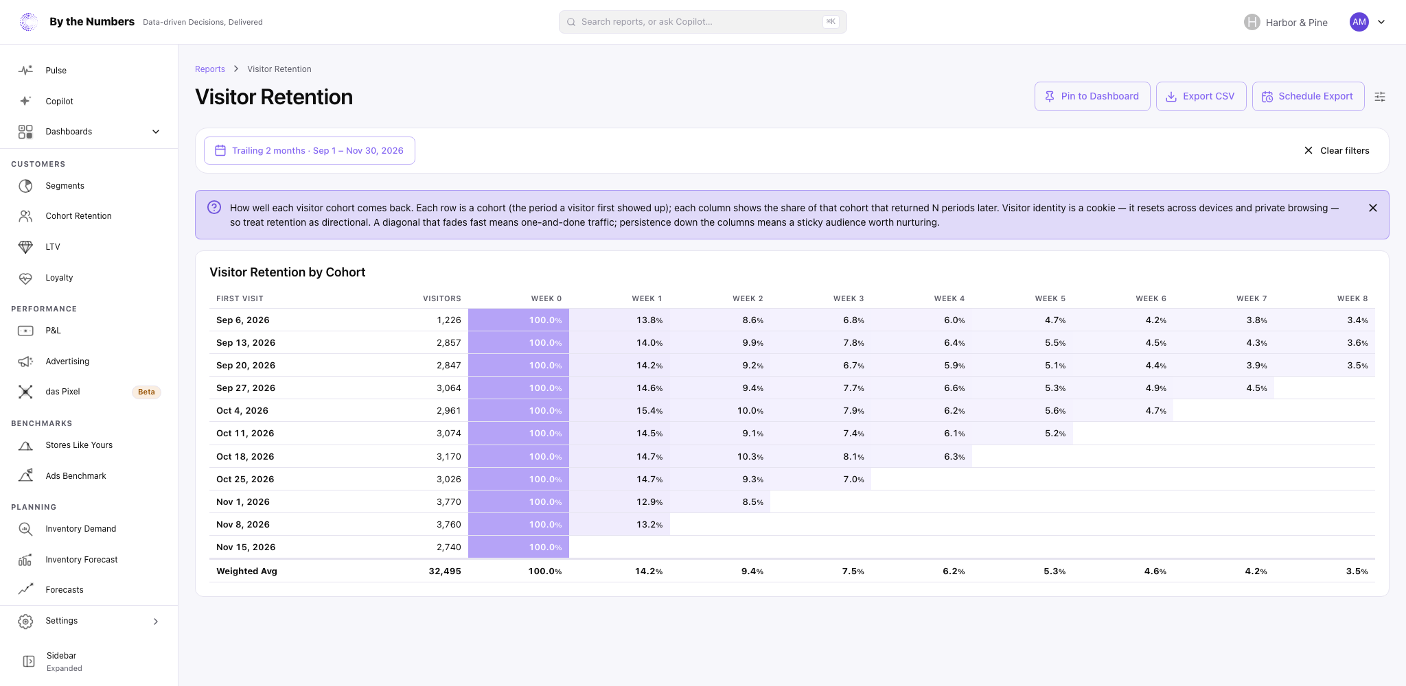 The Visitor Retention report, a grid titled Visitor Retention by Cohort with a row for each first-visit week and a column for each week after.