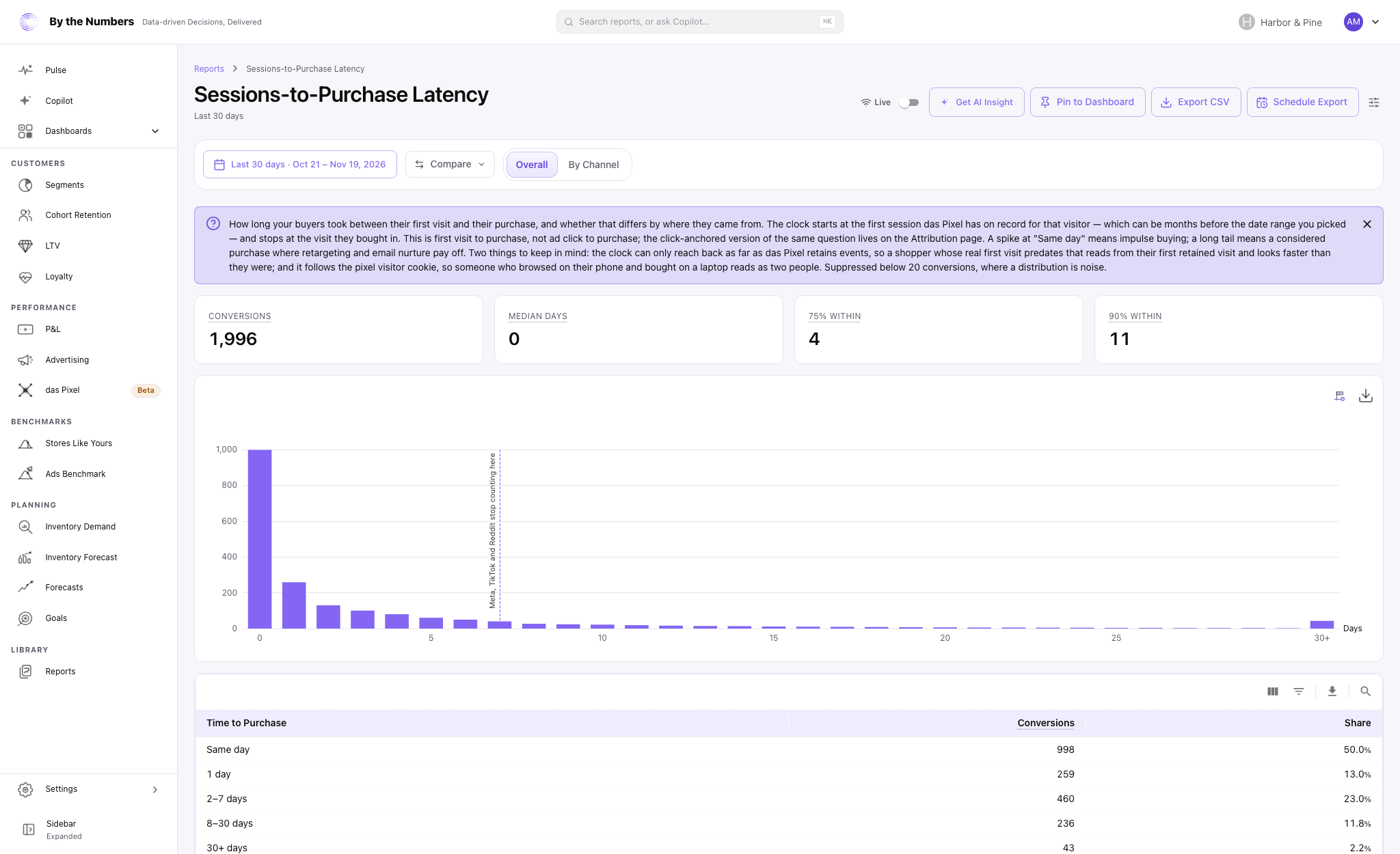 The Sessions-to-Purchase Latency report, with four summary cards, a chart of purchases by days since the first visit and a table of time-to-purchase buckets.