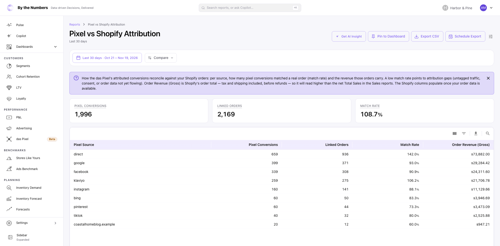 The Pixel vs Shopify Attribution report, with three summary cards and a table with one row per pixel source.