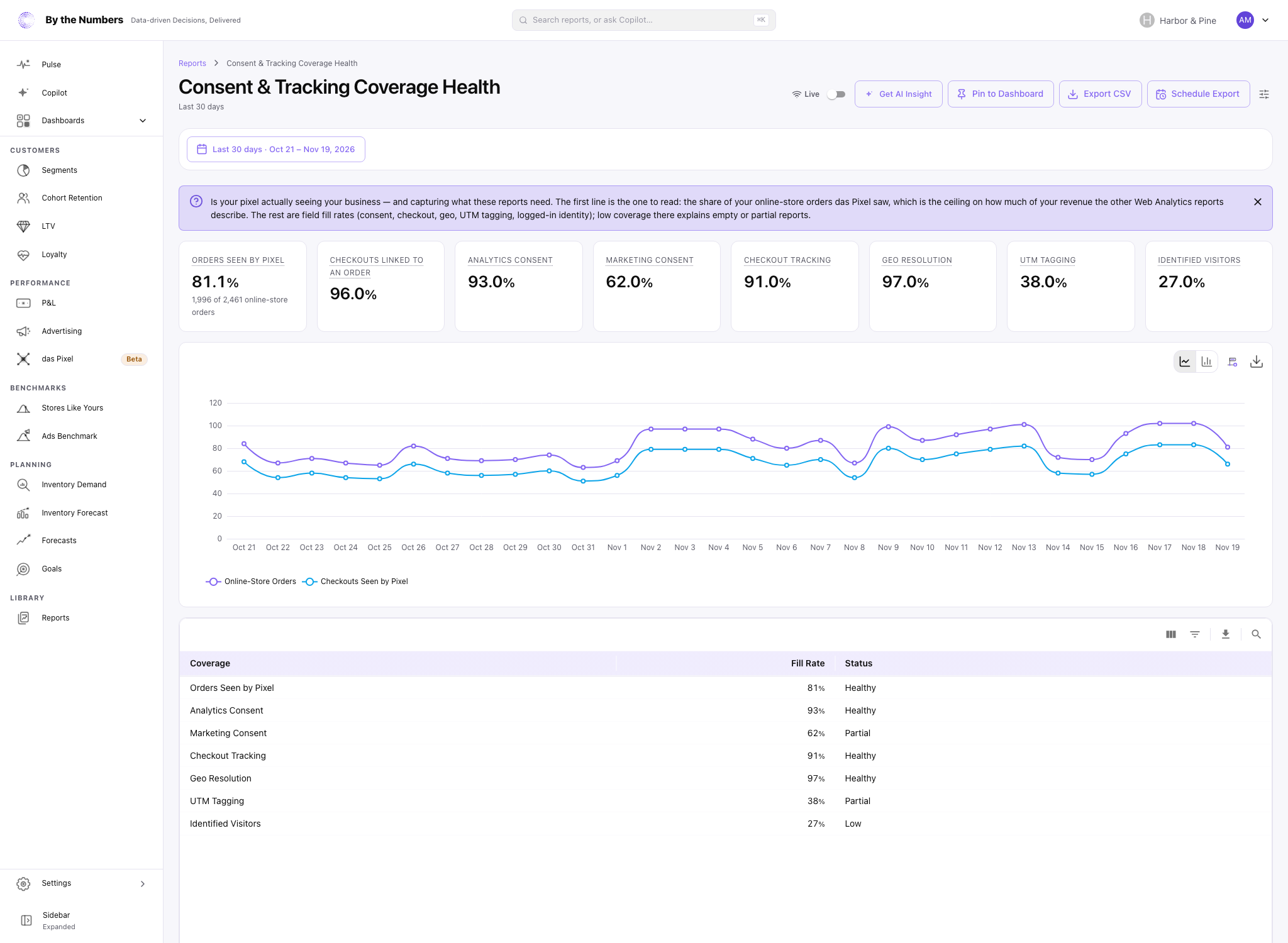 The Consent & Tracking Coverage Health report, with eight summary cards, a chart of online-store orders and checkouts seen by das Pixel and a table of coverage rates with their status.